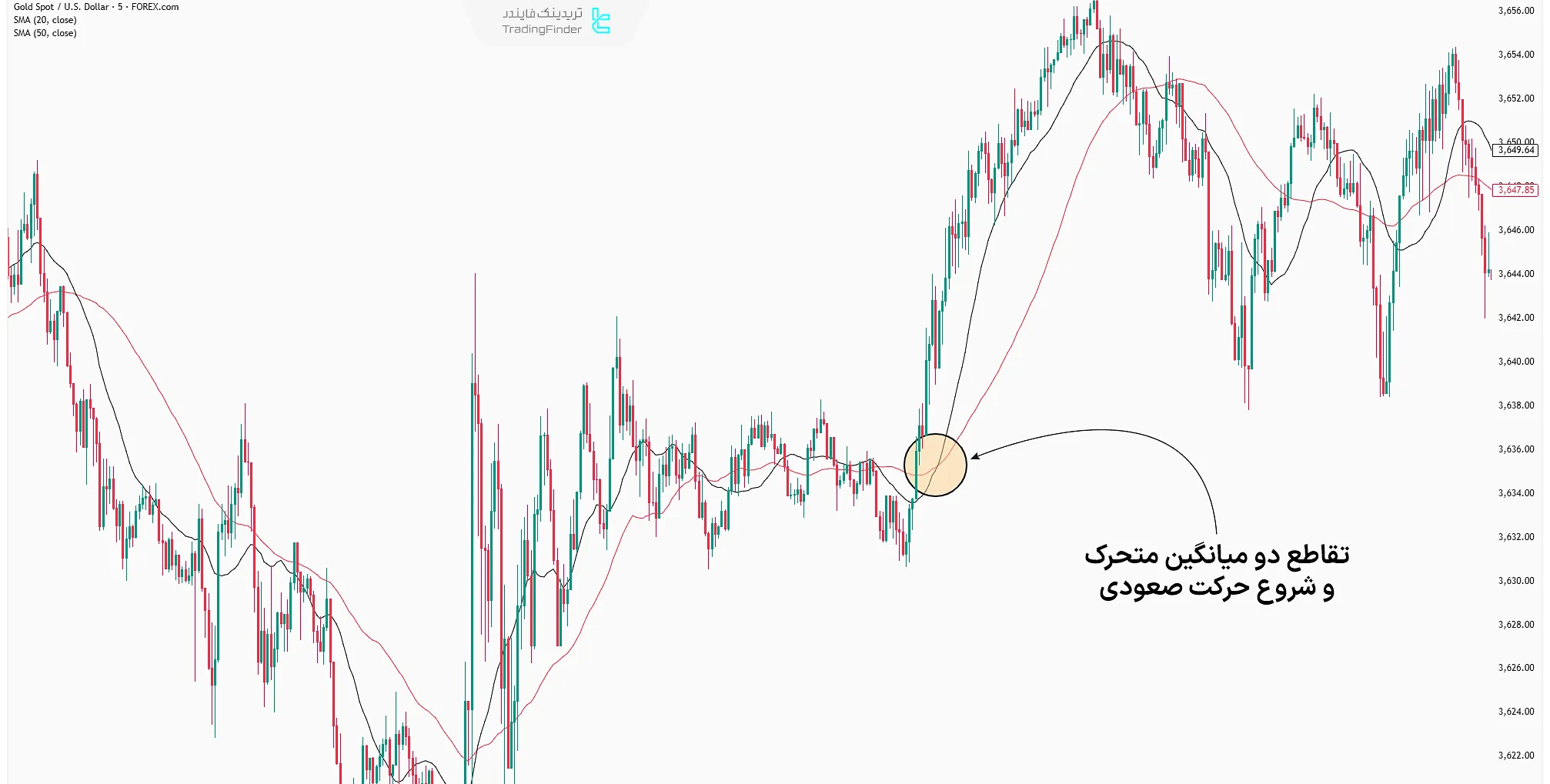 نمونه تحلیل با استفاده از تقاطع میانگین متحرک