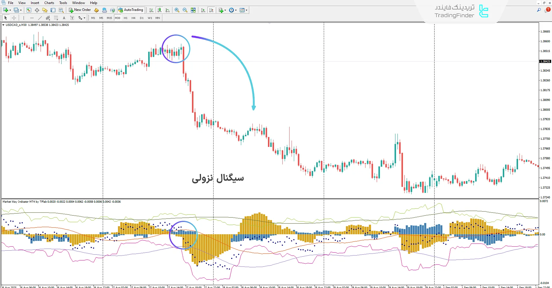 فشار فروش در اندیکاتور مسیر بازار