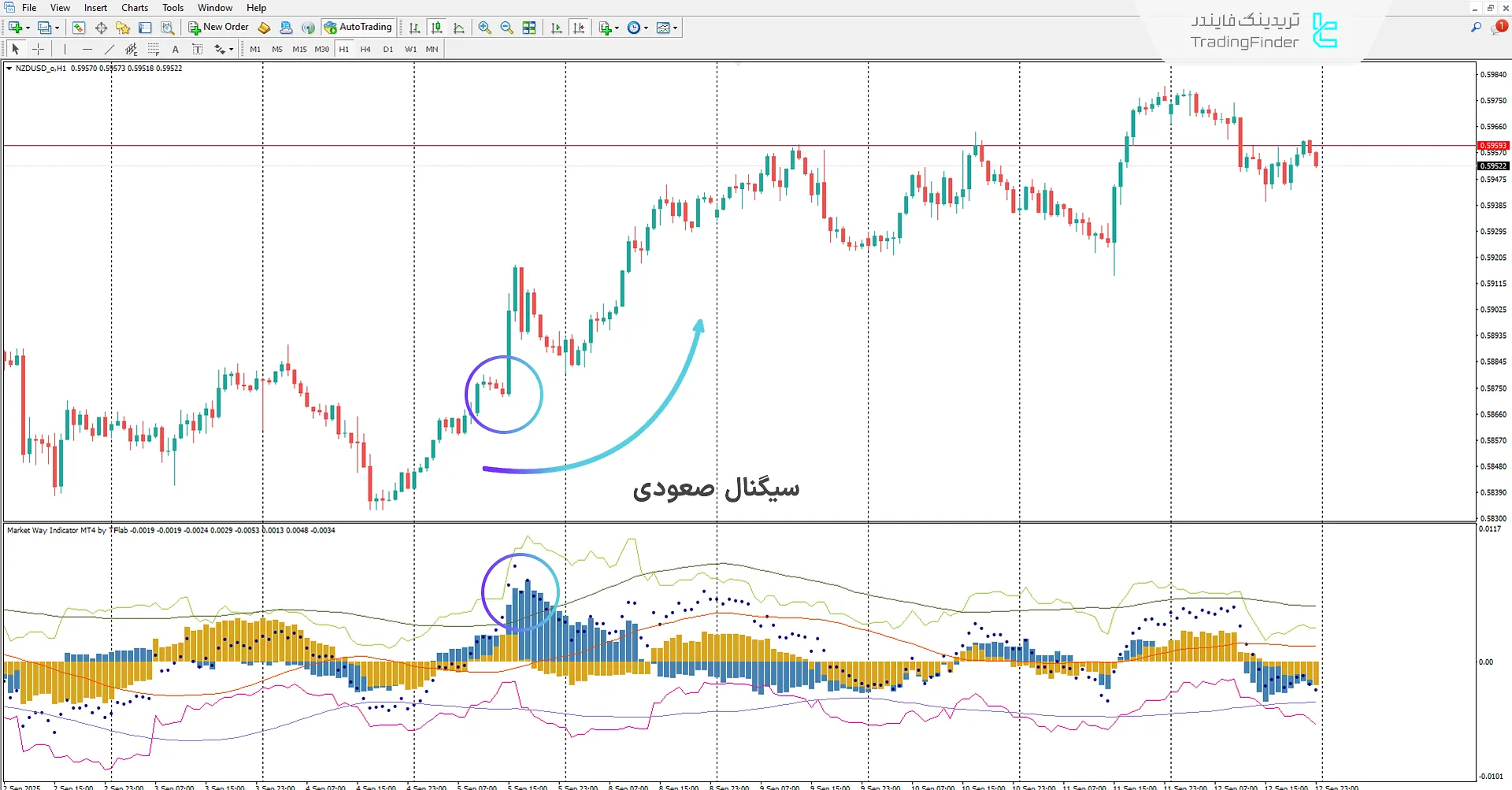 فشار خرید در اندیکاتور مسیر بازار
