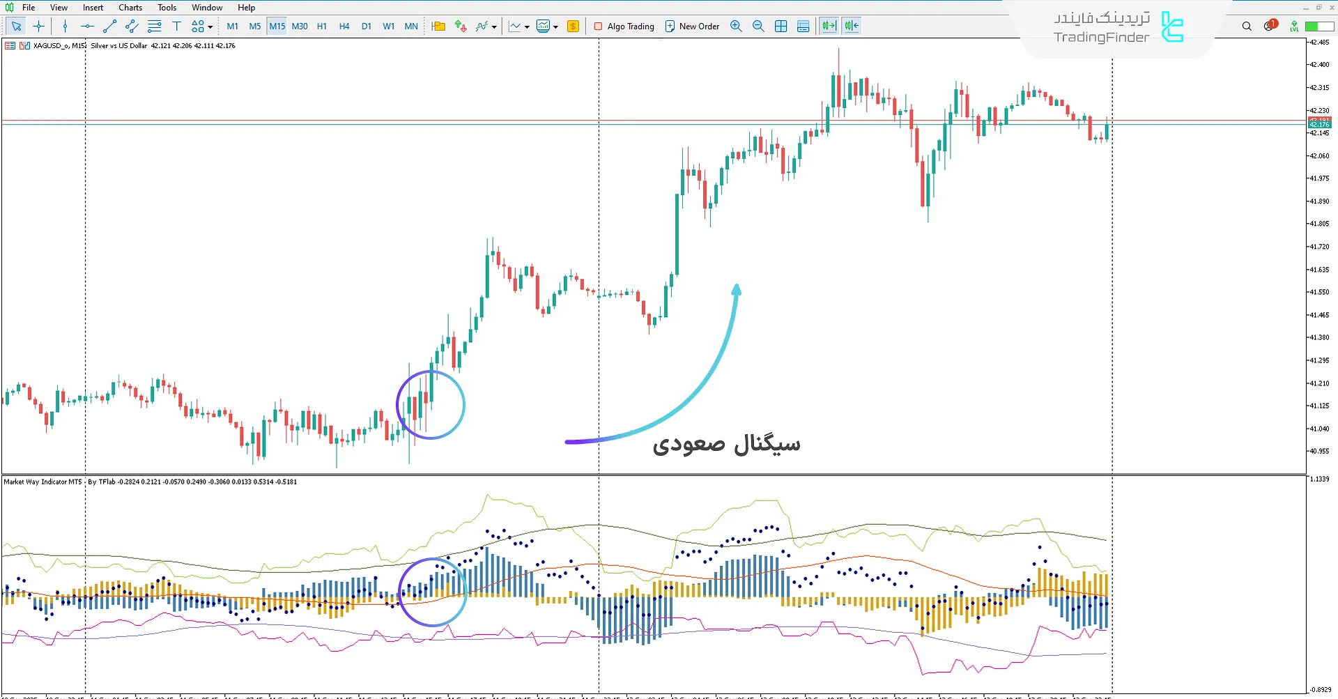 روند صعودی در اندیکاتور مسیر بازار