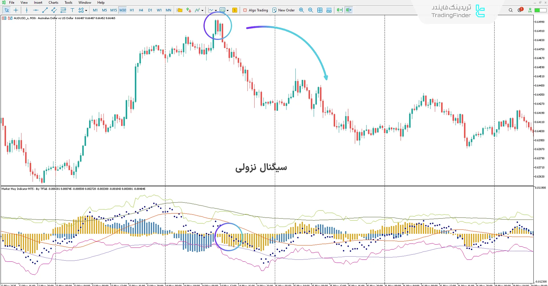 روند نزولی در اندیکاتور مسیر بازار