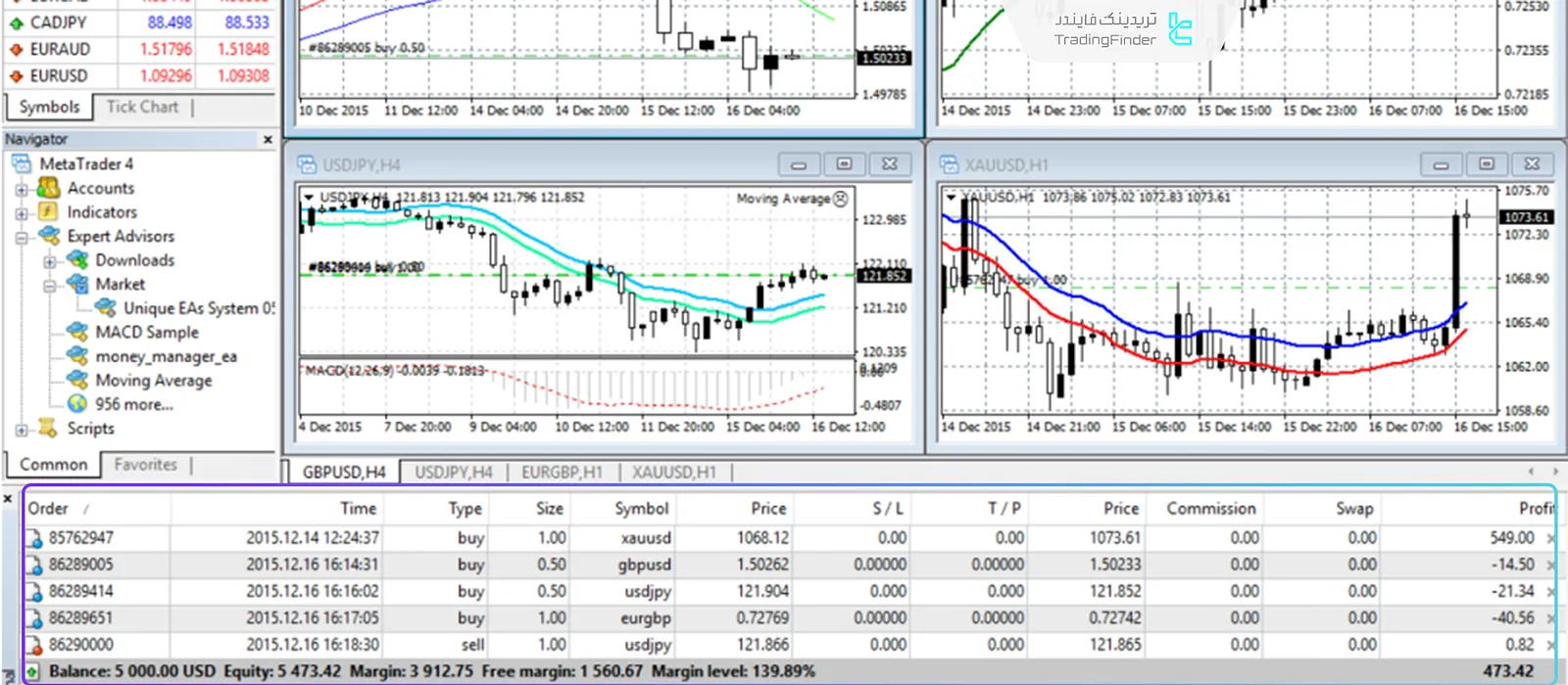 مدیریت معامله در MT4