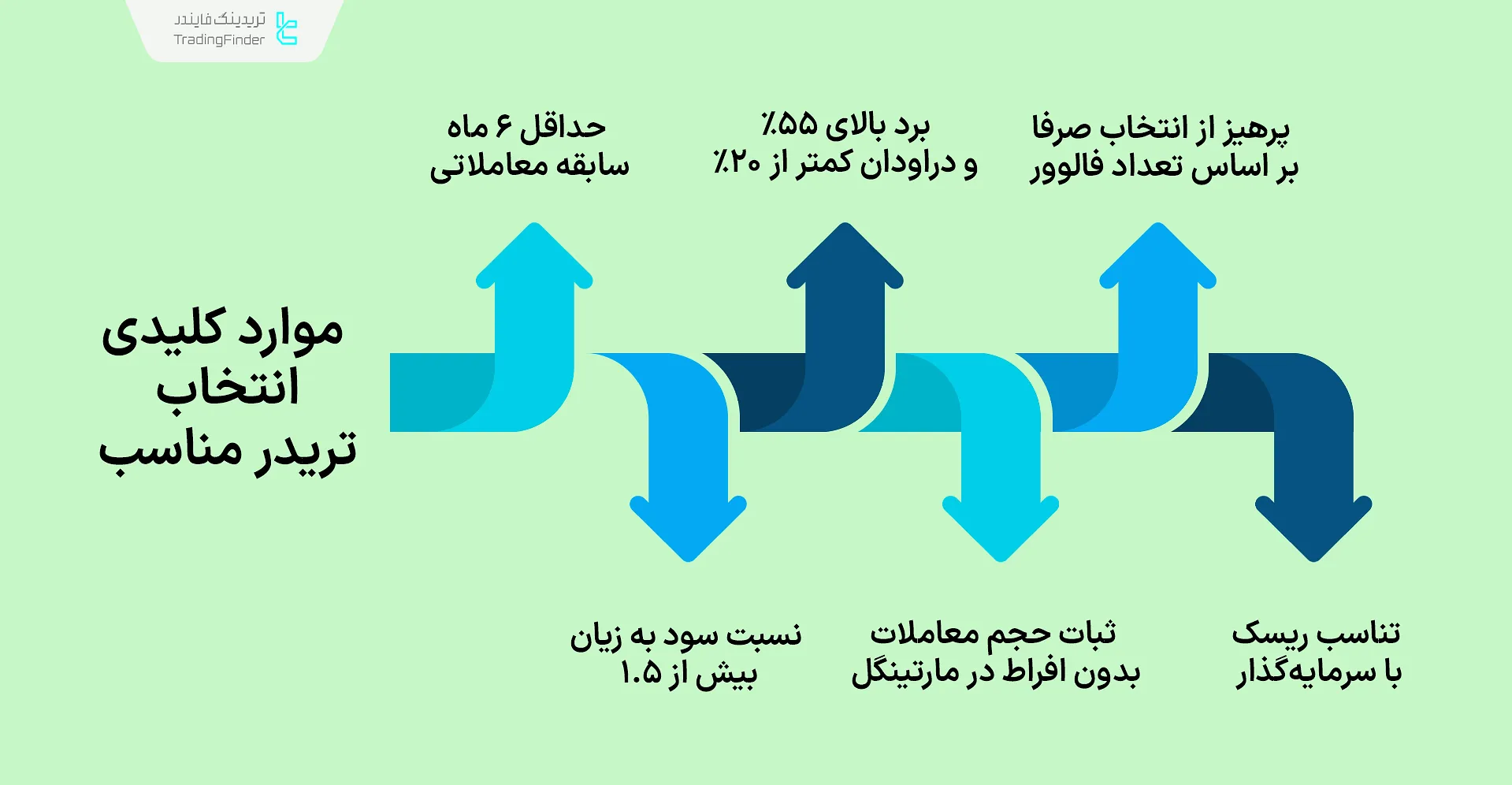 چک لیست انتخاب تریدر مناسب برای کپی ترید