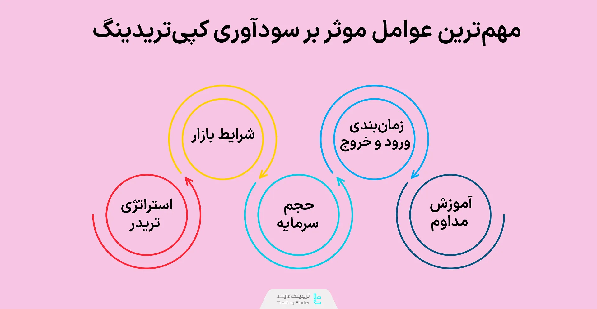 مهم‌ترین عوامل موثر بر سودآوری کپی تریدینگ