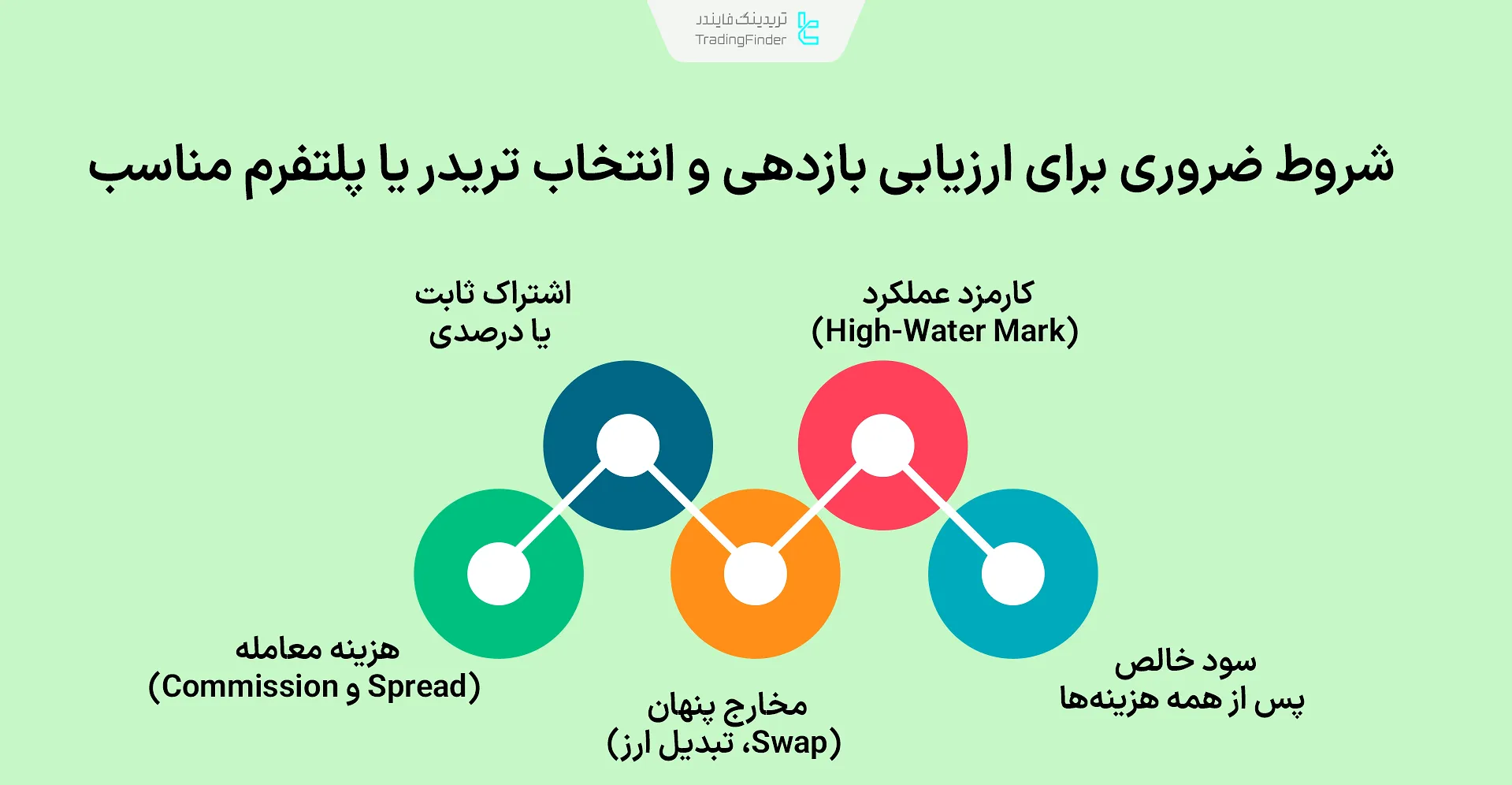 ارزیابی بازدهی و انتخاب تریدر یا پلتفرم مناسب
