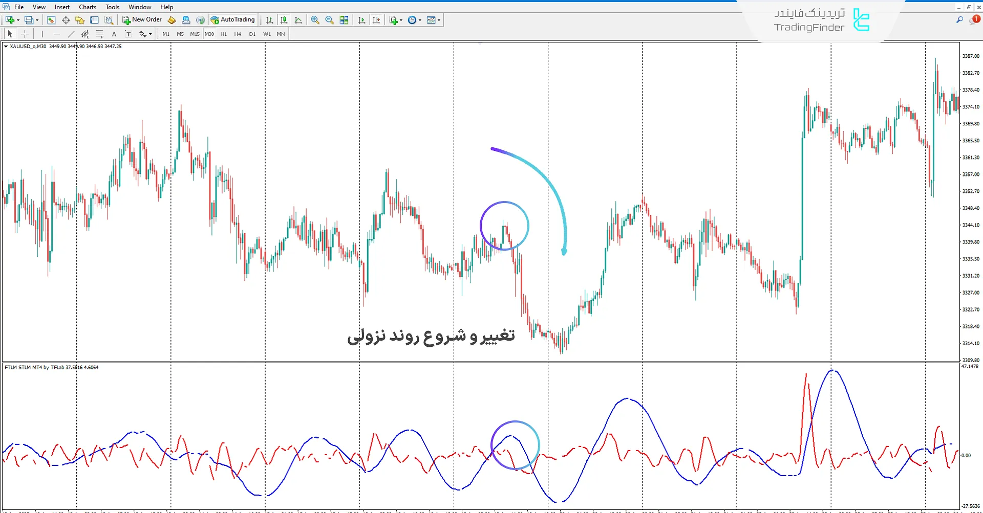تشخیص اتمام اصلاح صعودی در اندیکاتور FTLM STLM
