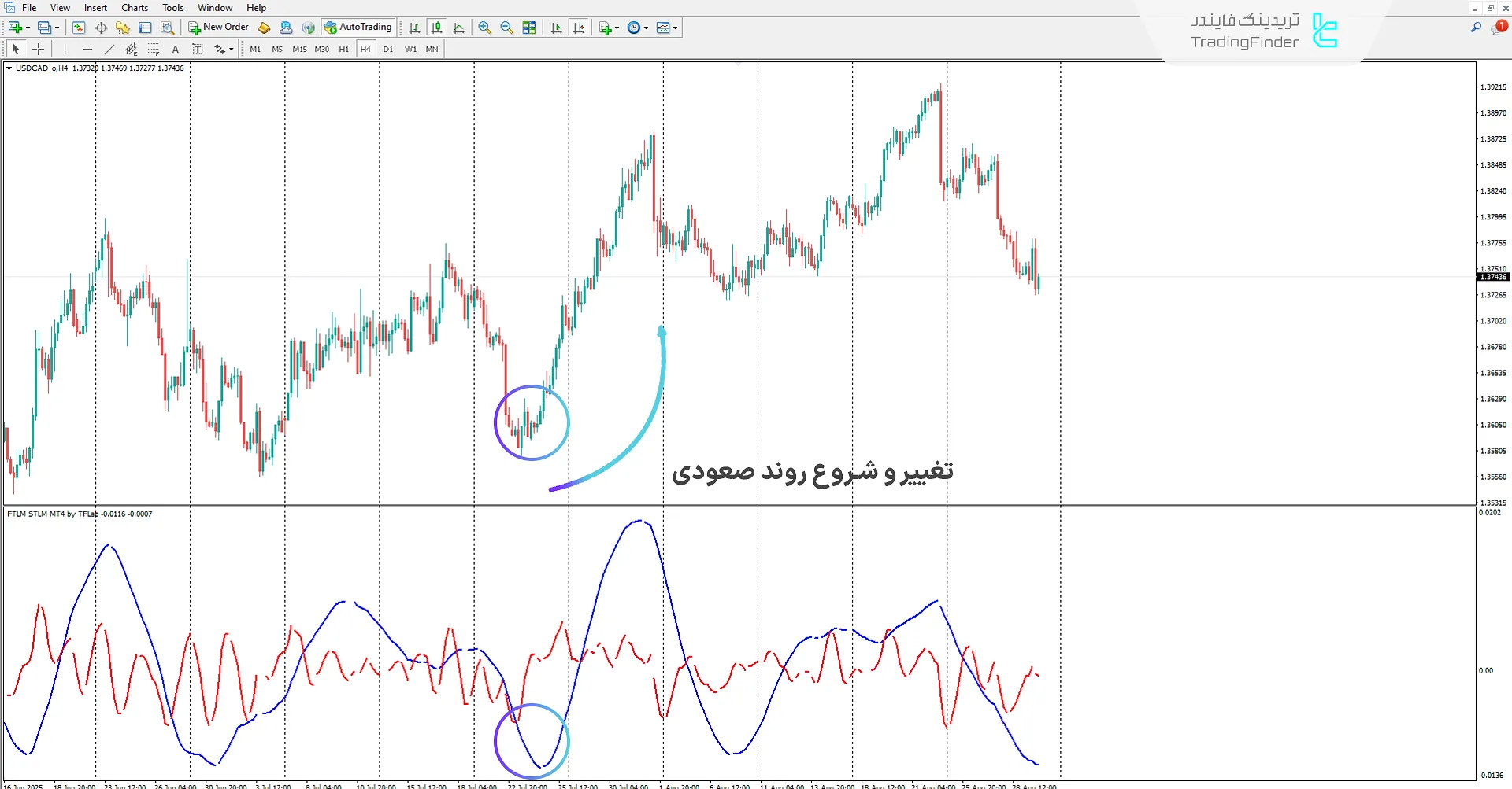 تشخیص اتمام اصلاح نزولی در اندیکاتور FTLM STLM