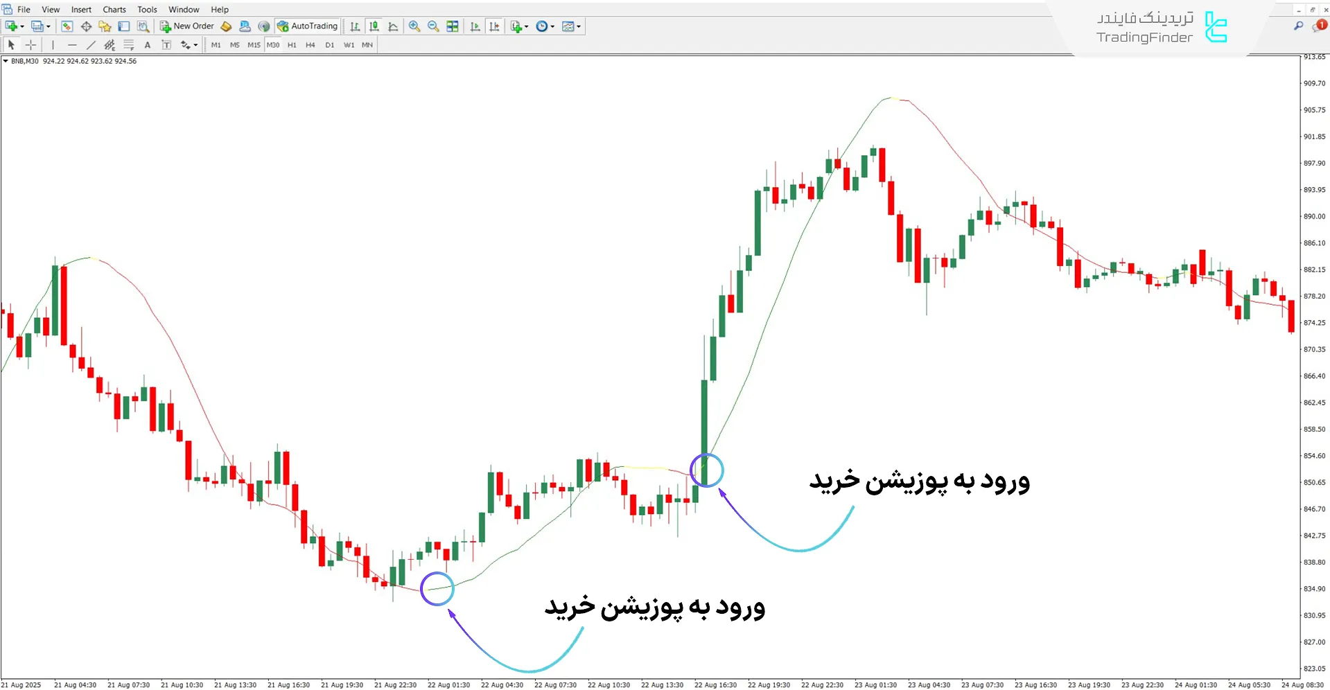 اندیکاتور رنگی Vinini LRMA در متاتریدر 4 - دانلود رایگان 1