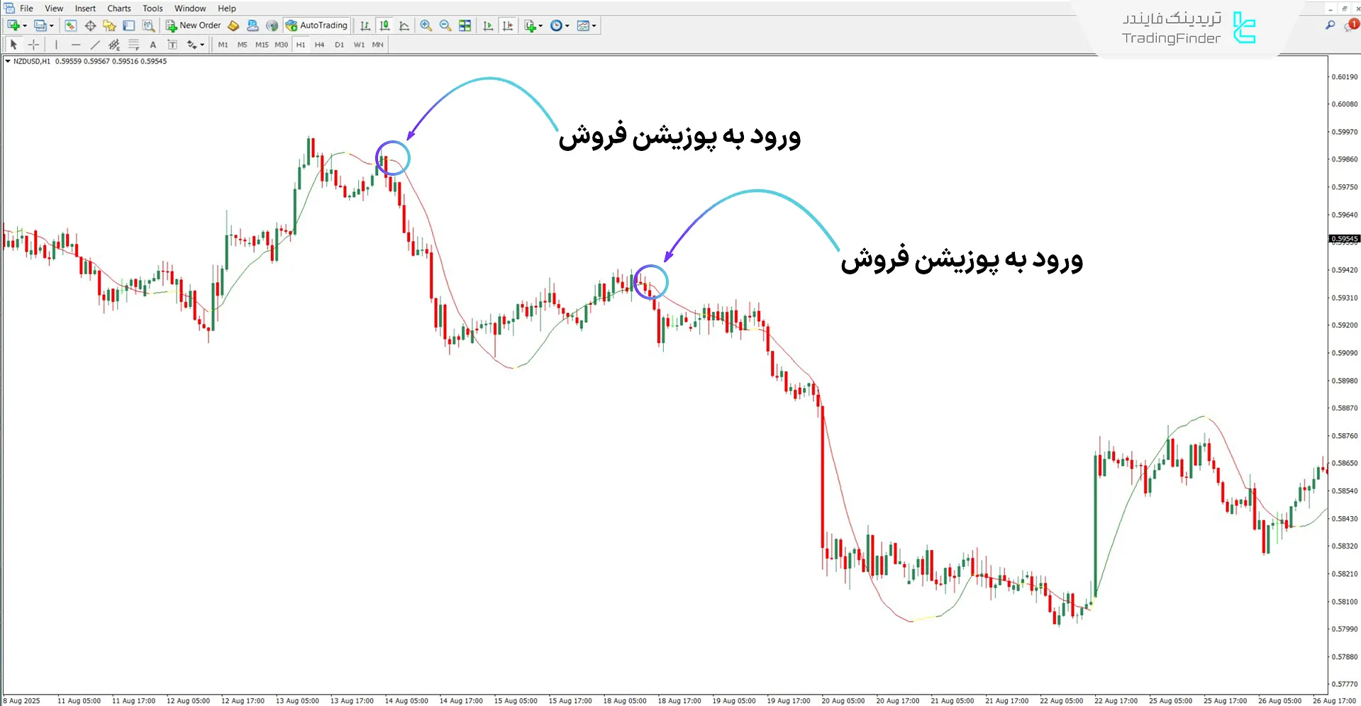 اندیکاتور رنگی Vinini LRMA در متاتریدر 4 - دانلود رایگان 2