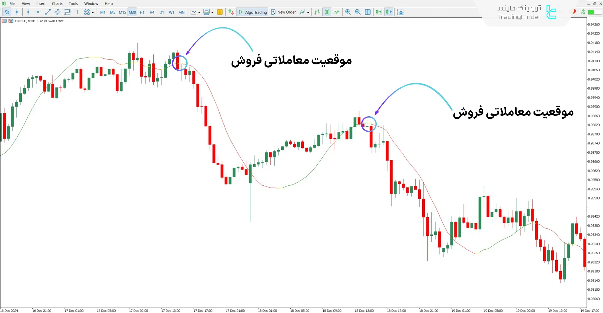تحلیل روند نزولی با اندیکاتور رنگی Vinini LRMA
