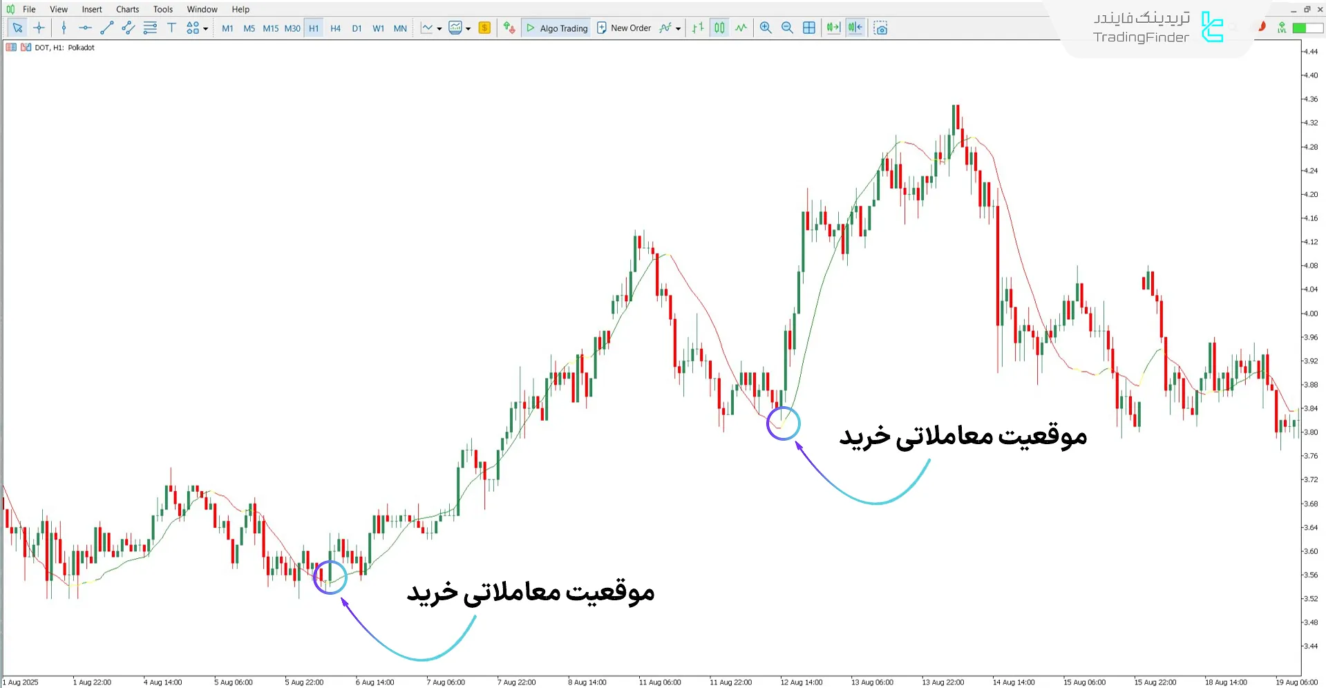 بررسی روند صعودی با اندیکاتور Vinini LRMA Color