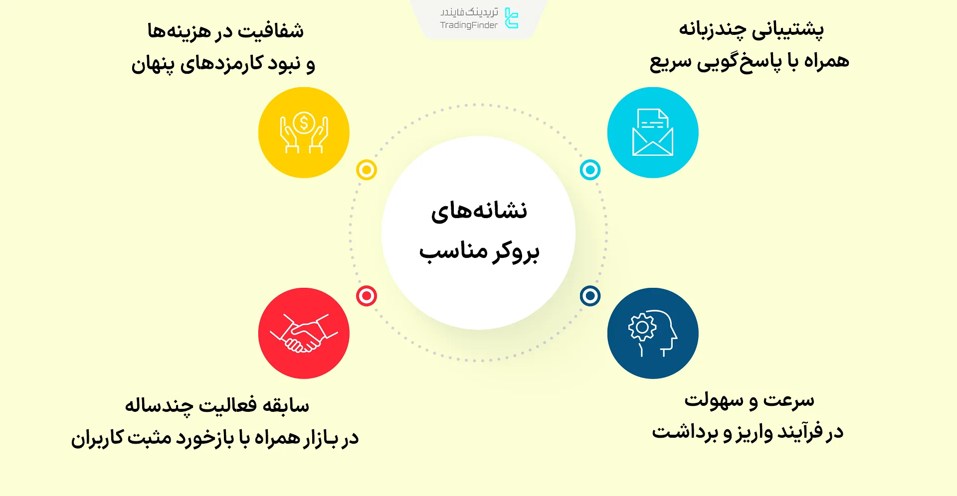 نشانه‌های اعتمادپذیری بروکرها