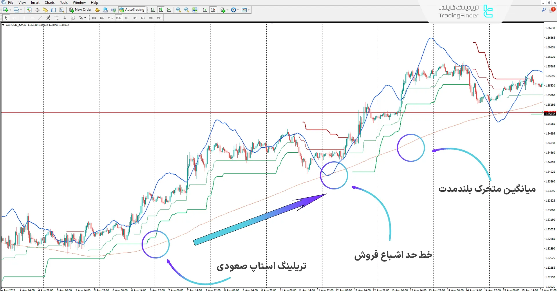 شناسایی روند صعودی بازار با استفاده از اندیکاتور روند PTS با ورودیهای جادویی