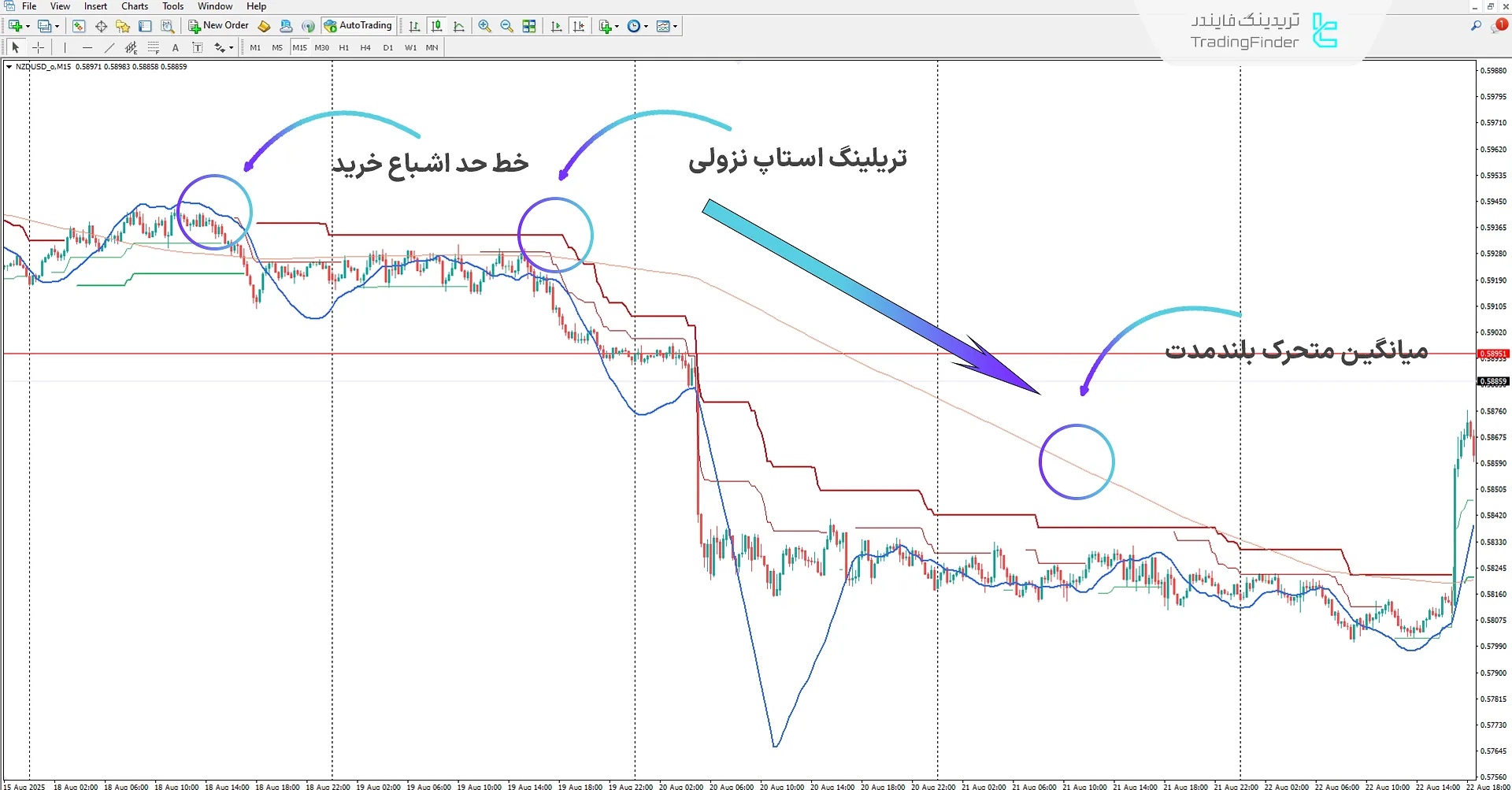 شناسایی روند نزولی بازار با استفاده از اندیکاتور روند PTS با ورودیهای جادویی