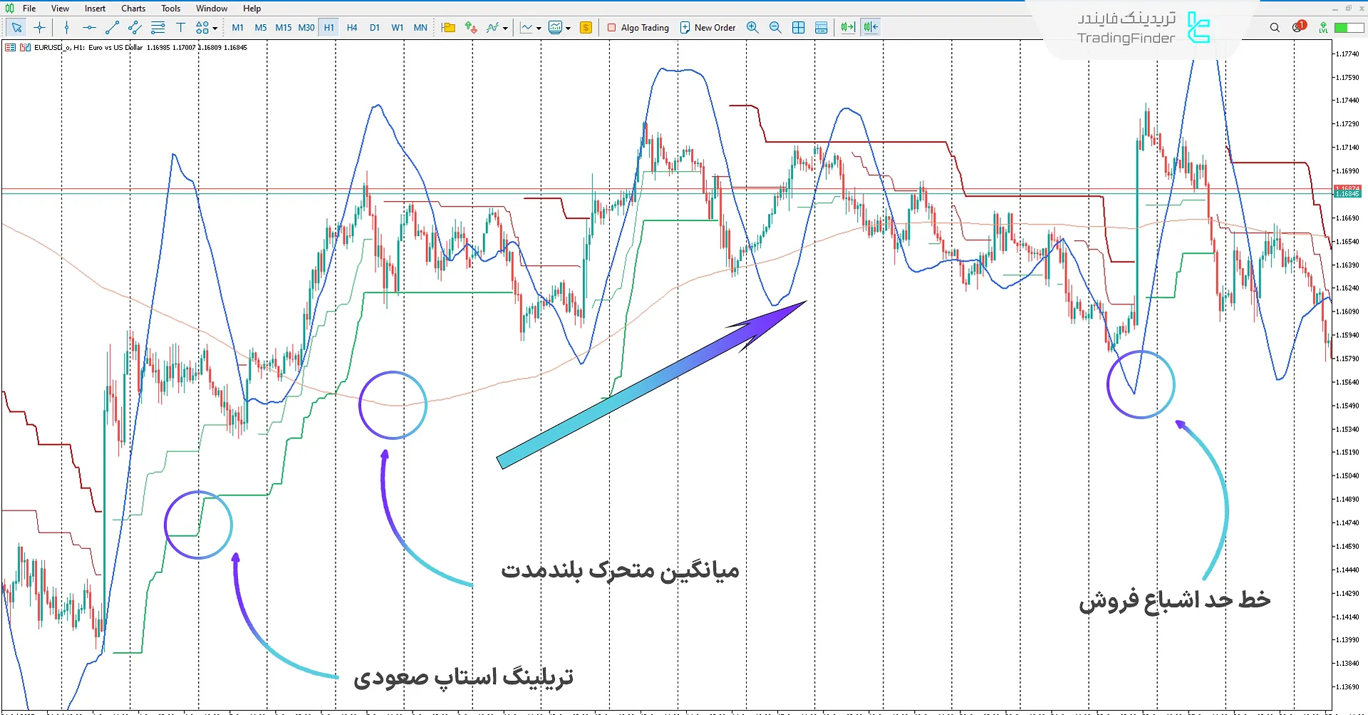 دانلود اندیکاتور روند PTS با ورودی‌های جادویی (PTS Trend Magic Entries) در متاتریدر 5 - [تریدینگ فایندر] 1