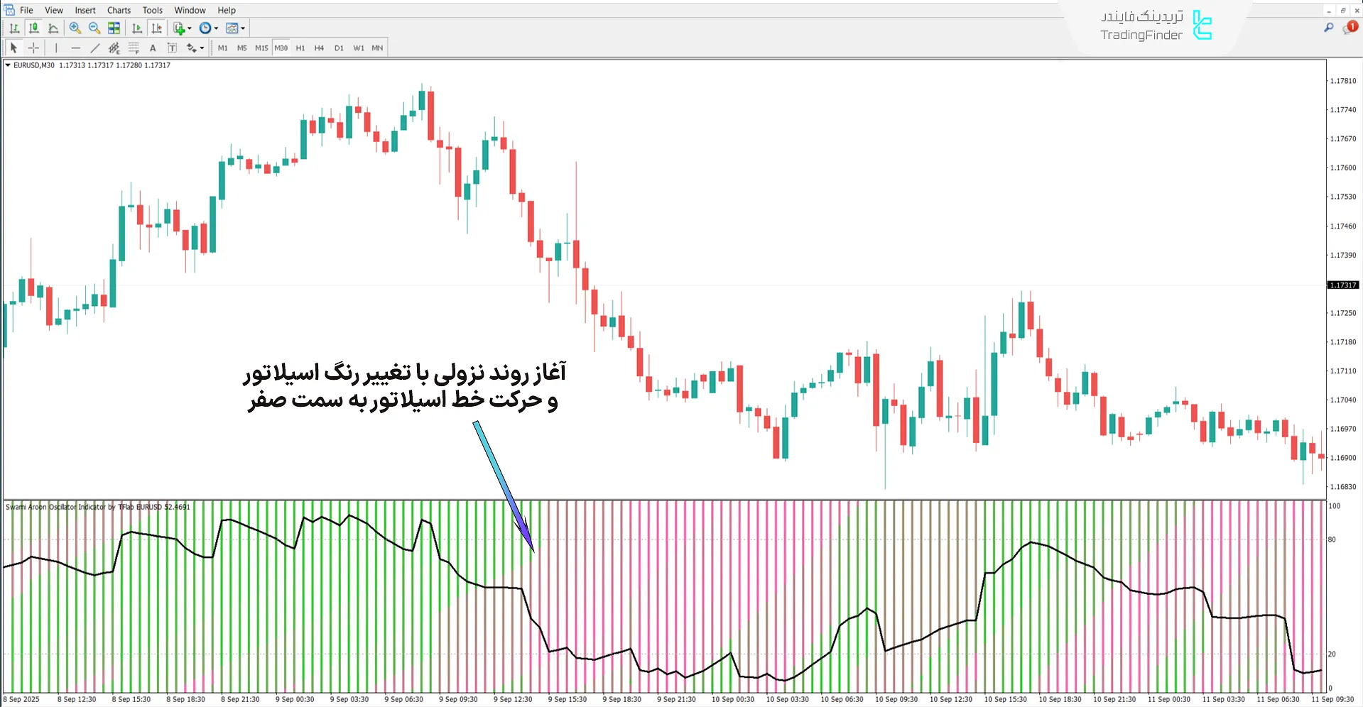 دانلود اسیلاتور سوامی آرون (Swami Aroon) متاتریدر 4 - [تریدینگ فایندر] 2