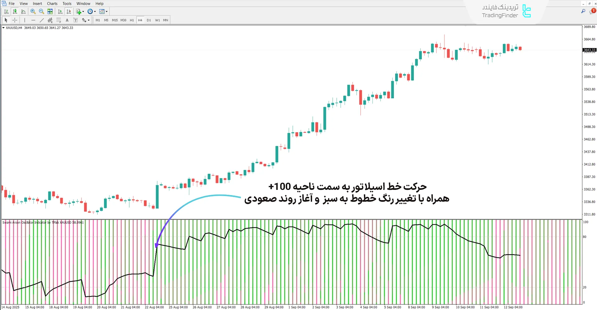 دانلود اسیلاتور سوامی آرون (Swami Aroon) متاتریدر 4 - [تریدینگ فایندر] 1