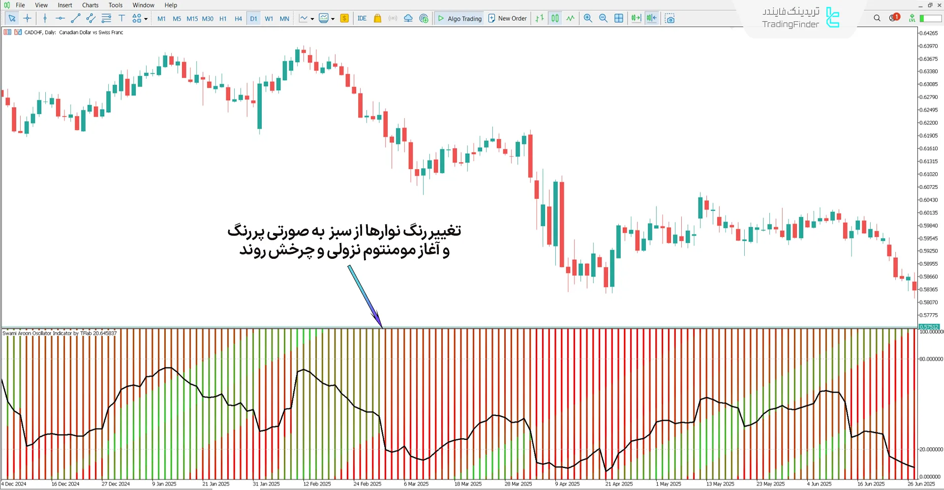 دانلود اسیلاتور سوامی آرون (Swami Aroon) متاتریدر 5 - [تریدینگ فایندر] 2