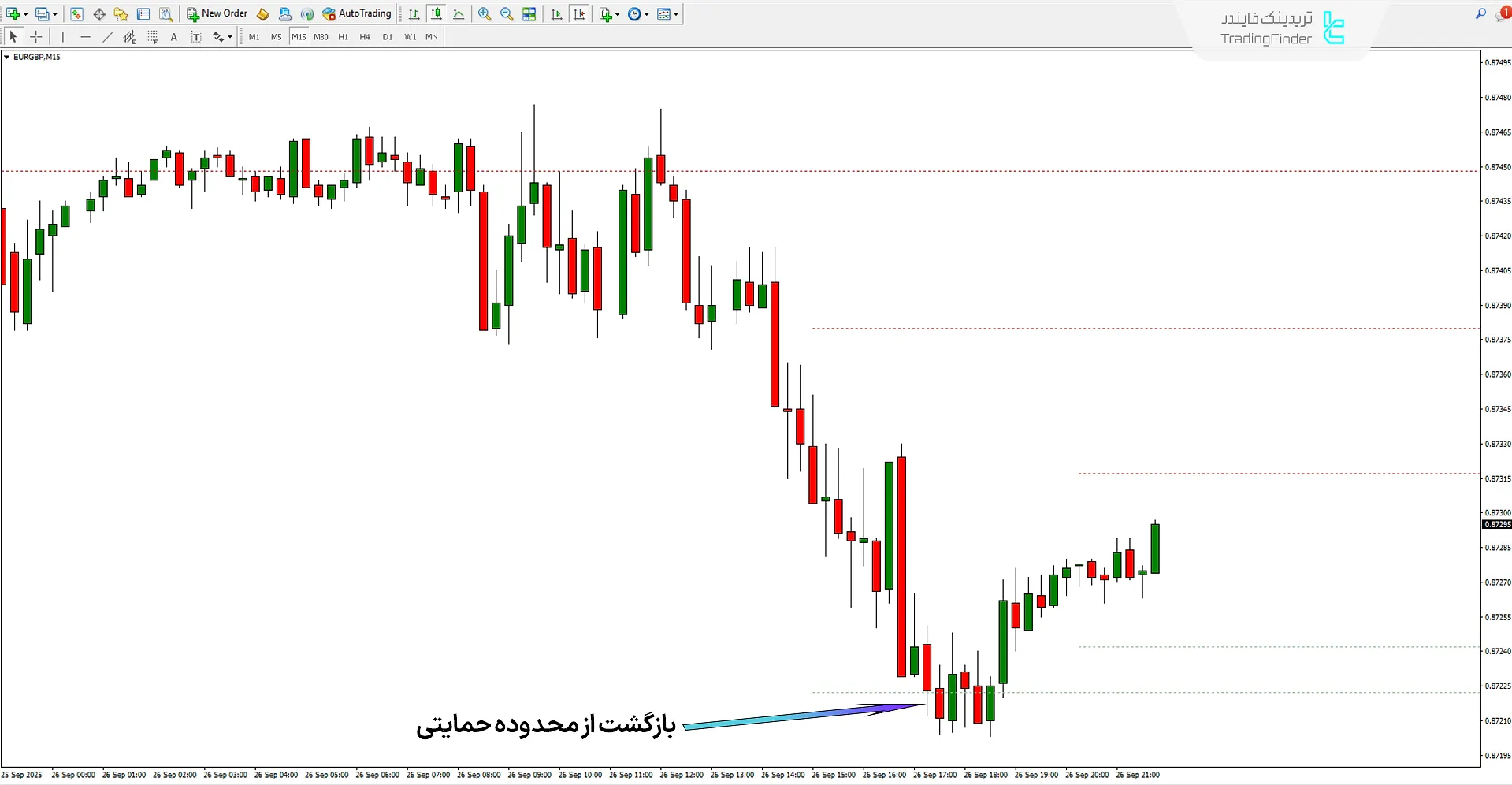 بررسی روند صعودی در اندیکاتور مناطق دینامیت قدرت