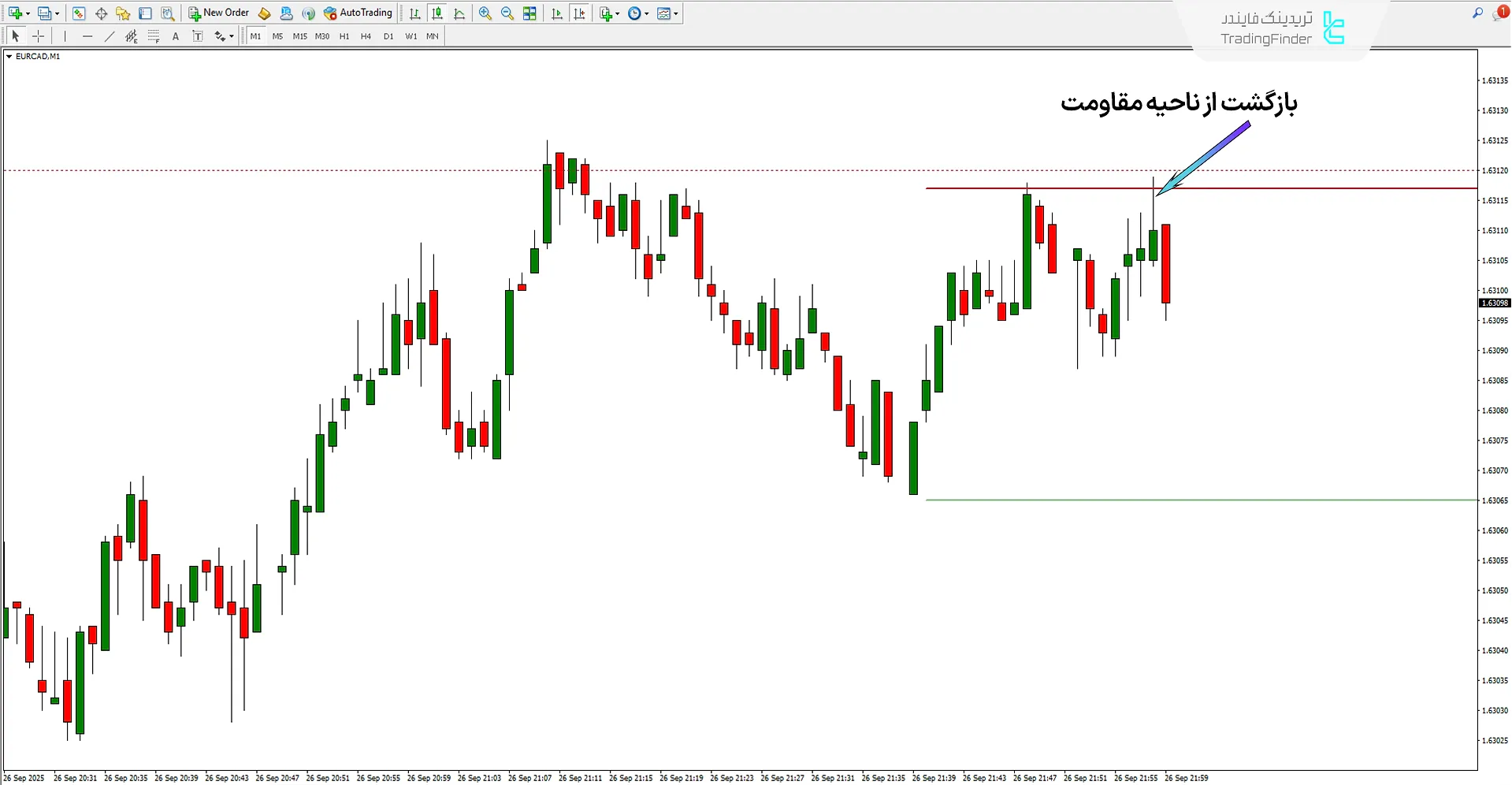 بررسی روند نزولی در اندیکاتور مناطق دینامیت قدرت