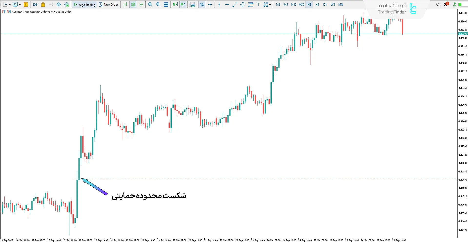 روند صعودی در اندیکاتور مناطق دینامیت قدرت