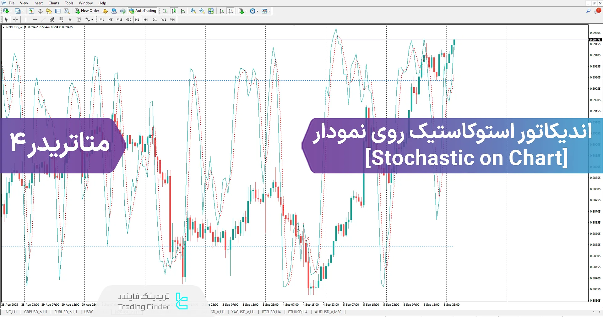 دانلود اندیکاتور استوکاستیک روی نمودار (Stochastic on Chart) برای متاتریدر 4