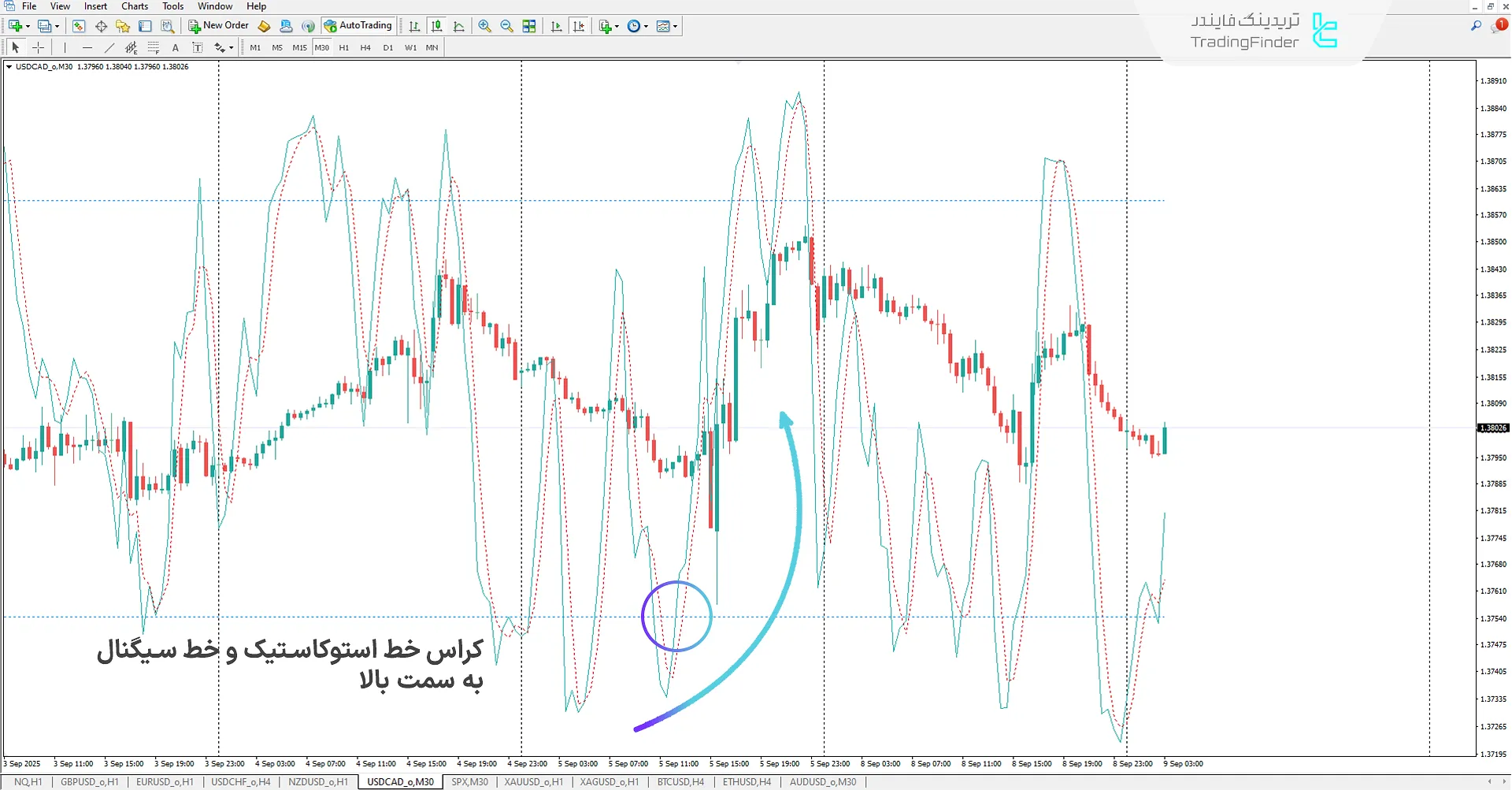 دانلود اندیکاتور استوکاستیک روی نمودار (Stochastic on Chart) برای متاتریدر 4 1