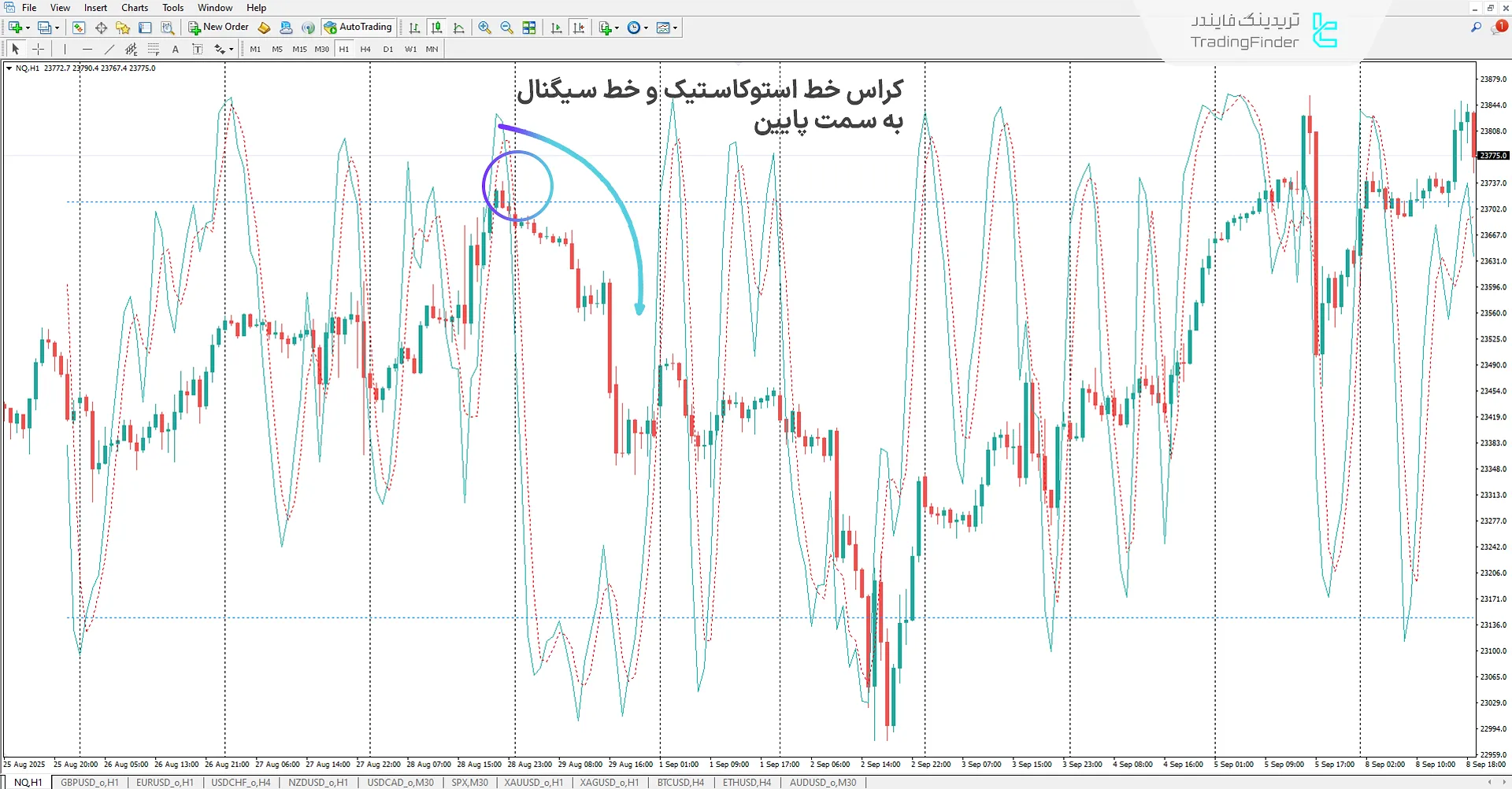 دانلود اندیکاتور استوکاستیک روی نمودار (Stochastic on Chart) برای متاتریدر 4 2