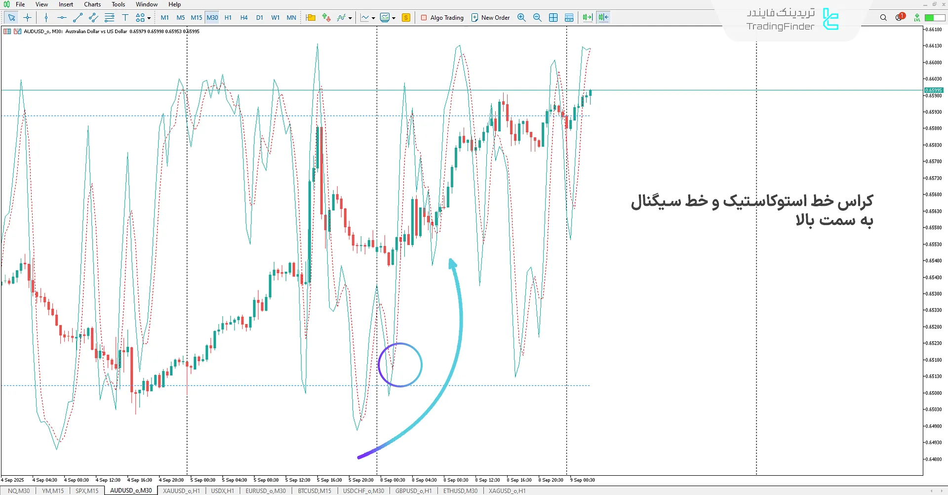 دانلود اندیکاتور استوکاستیک روی نمودار (Stochastic on Chart) برای متاتریدر 5 1