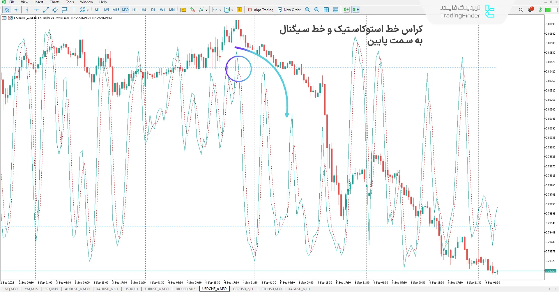 دانلود اندیکاتور استوکاستیک روی نمودار (Stochastic on Chart) برای متاتریدر 5 2