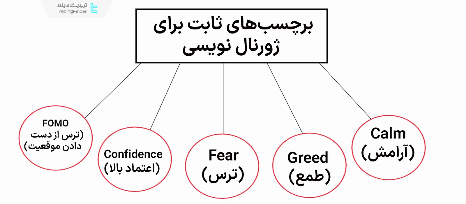 برچسب‌های ژورنال نویسی
