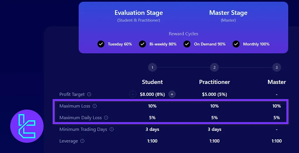 دراودان مجاز چالش دو مرحله‌ای فاندینگ پیپس