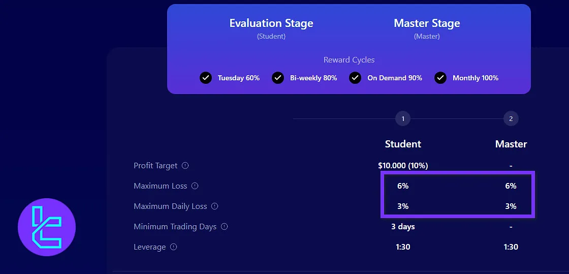 دراودان مجاز چالش یک مرحله‌ای و سه مرحله‌ای فاندینگ پیپس