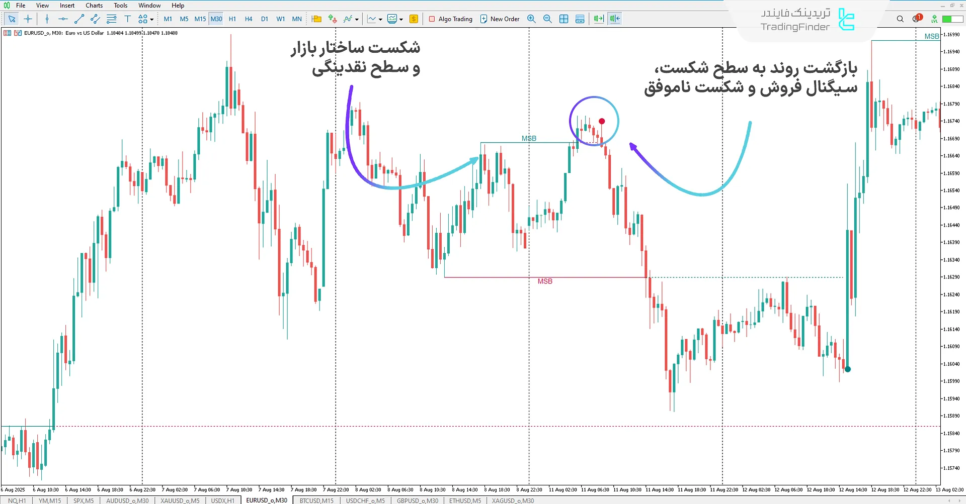 روند نزولی در اندیکاتور نقدینگی سمت خریداران و فروشندگان