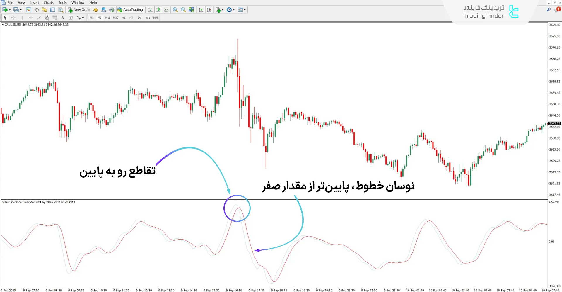 اسیلاتور 5-34-5 در روند نزولی