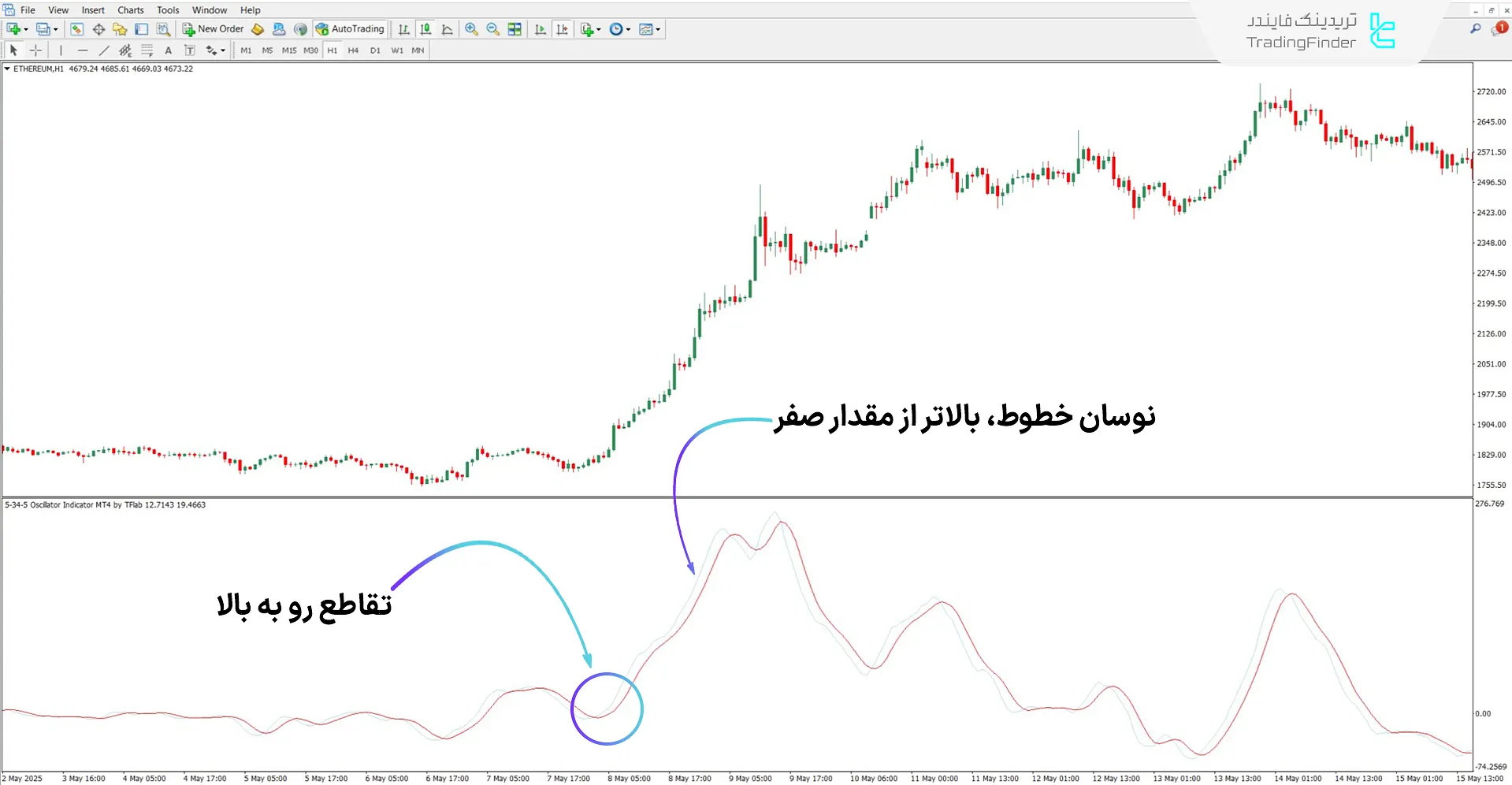 اسیلاتور 5-34-5 در روند صعودی
