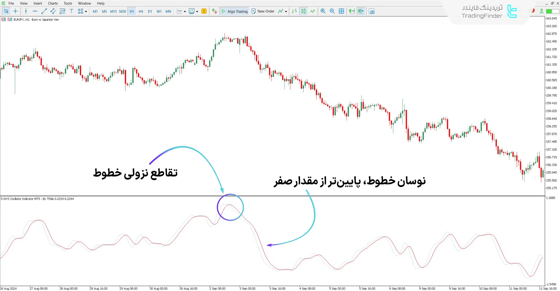 بررسی روند نزولی با اسیلاتور 5-34-5