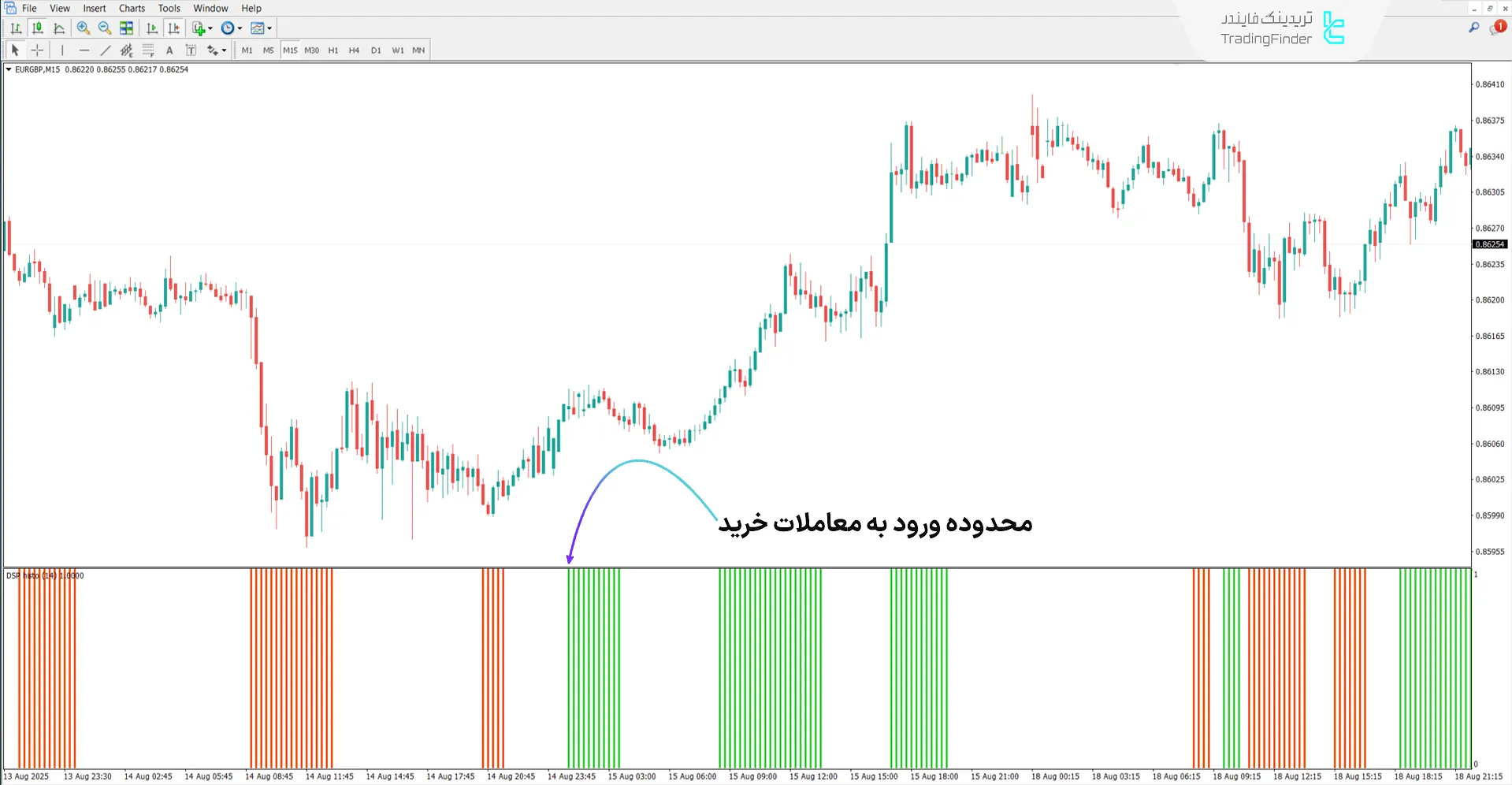 دانلود اندیکاتور قیمت ترکیبی بدون روند (Detrended Synthetic Price) 1