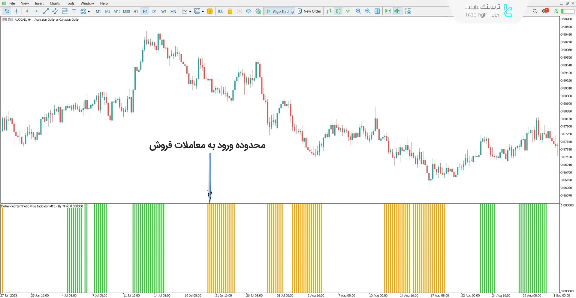دانلود اندیکاتور قیمت ترکیبی بدون روند (Detrended Synthetic Price) 2