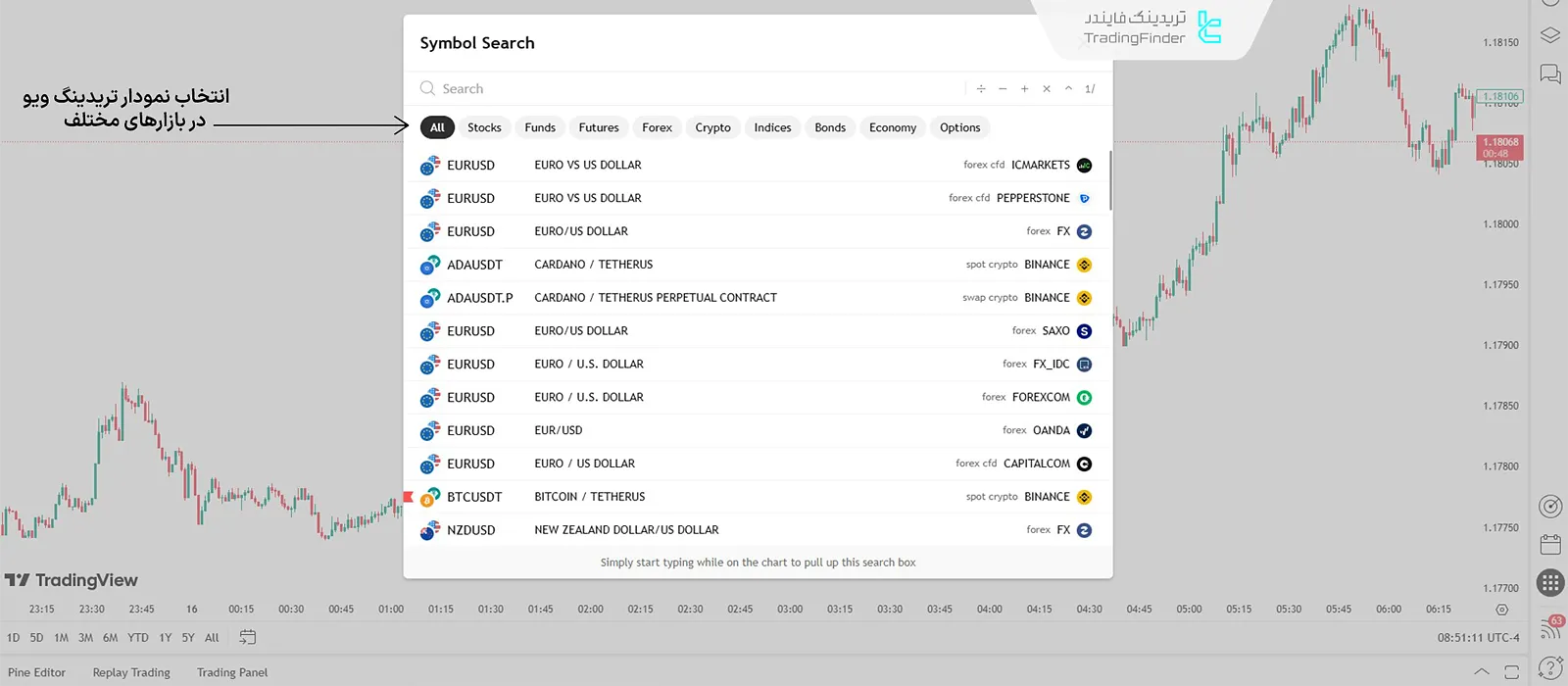 تریدینگ ویو در بازارهای مختلف