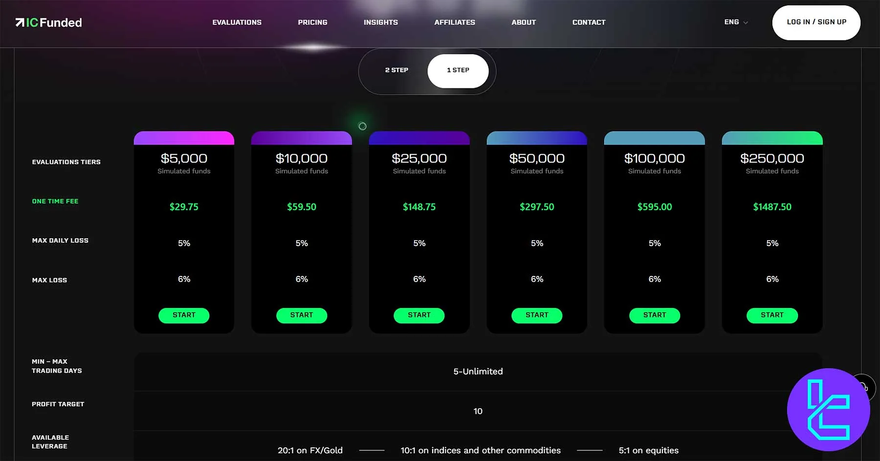 چالش یکمرحلهای آی سی فاندد