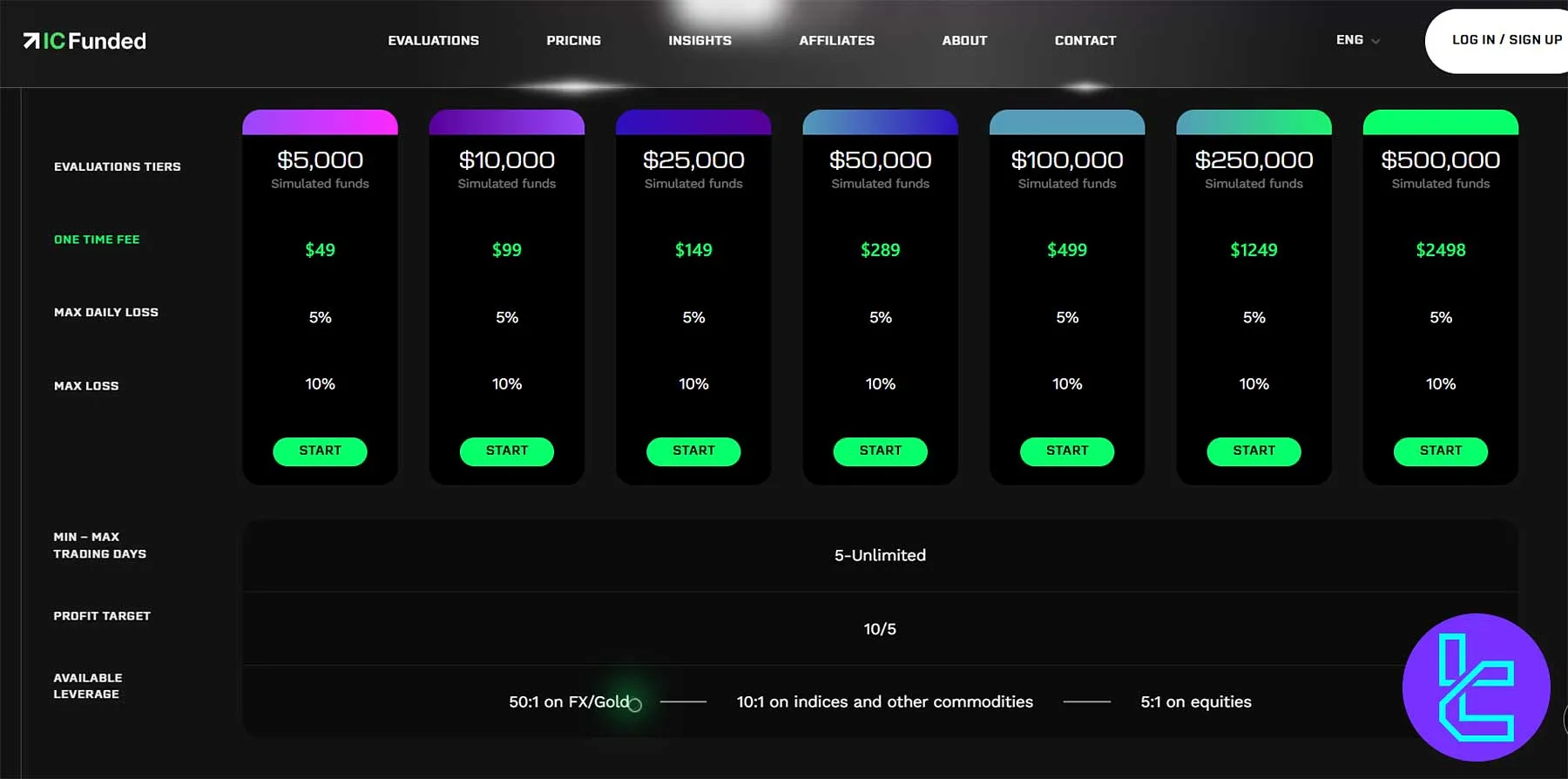 چالش دومرحلهای آی سی فاندد