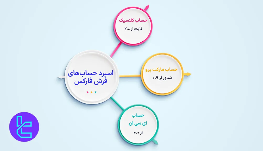 اسپرد حسابهای فرش فارکس