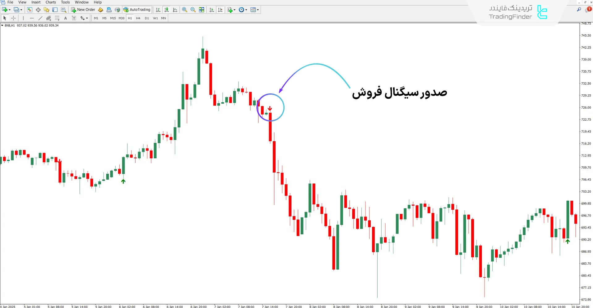 اندیکاتور MVA در روند نزولی