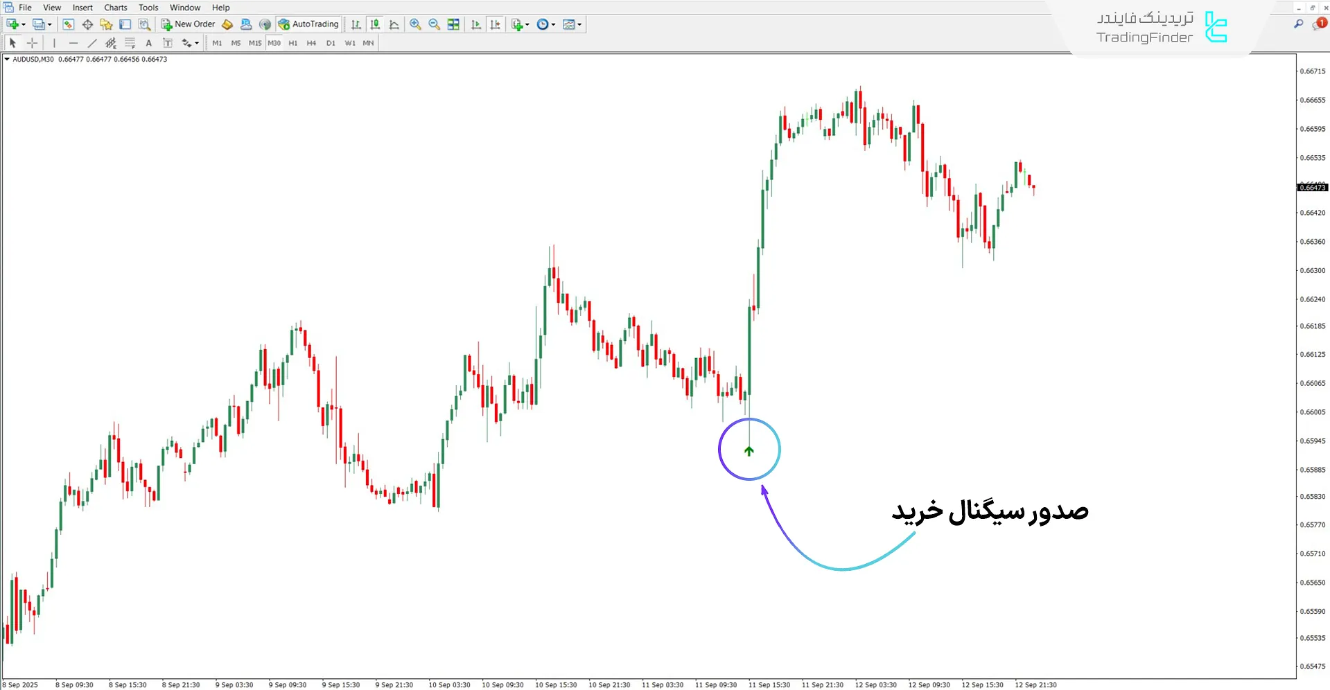 اندیکاتور MVA در روند صعودی