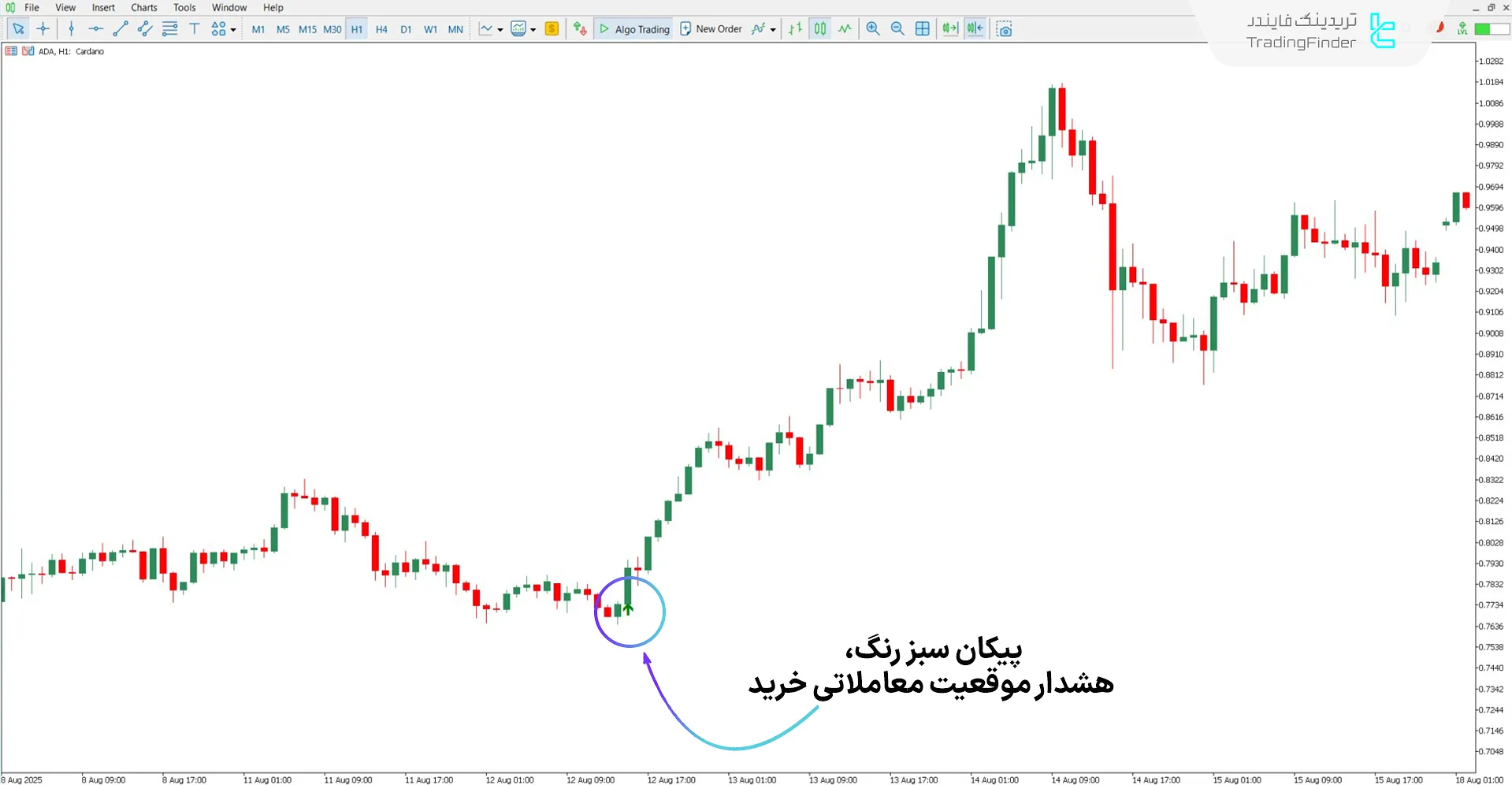 دانلود اندیکاتور MVA برای متاتریدر 5 - رایگان – [تریدینگ فایندر] 1