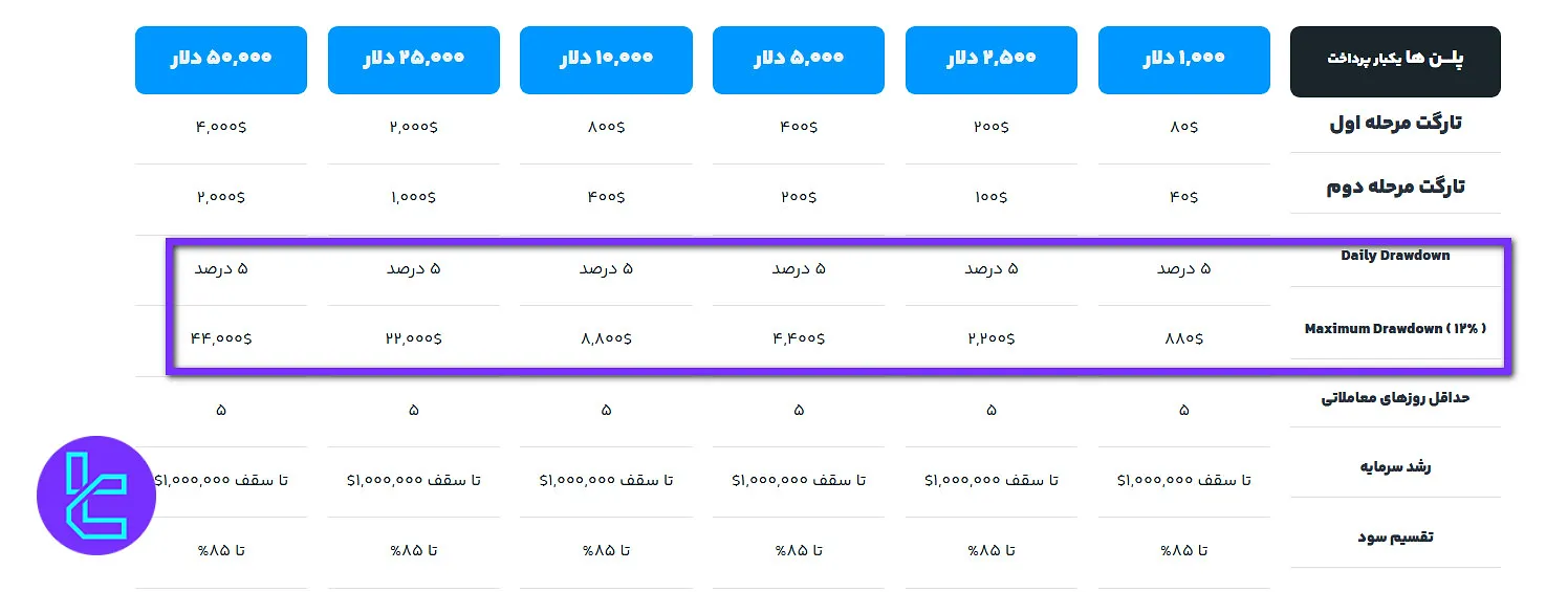 دراودان مجاز پلن A سرمایه گذار برتر
