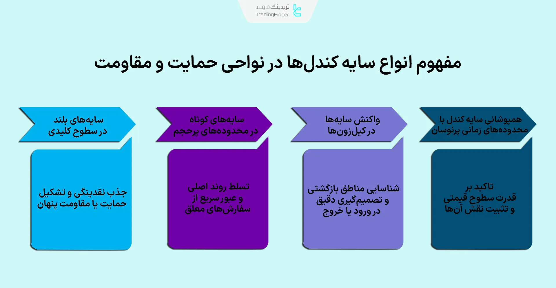 مفهوم انواع سایه‌ها در نواحی حمایت و مقاومت