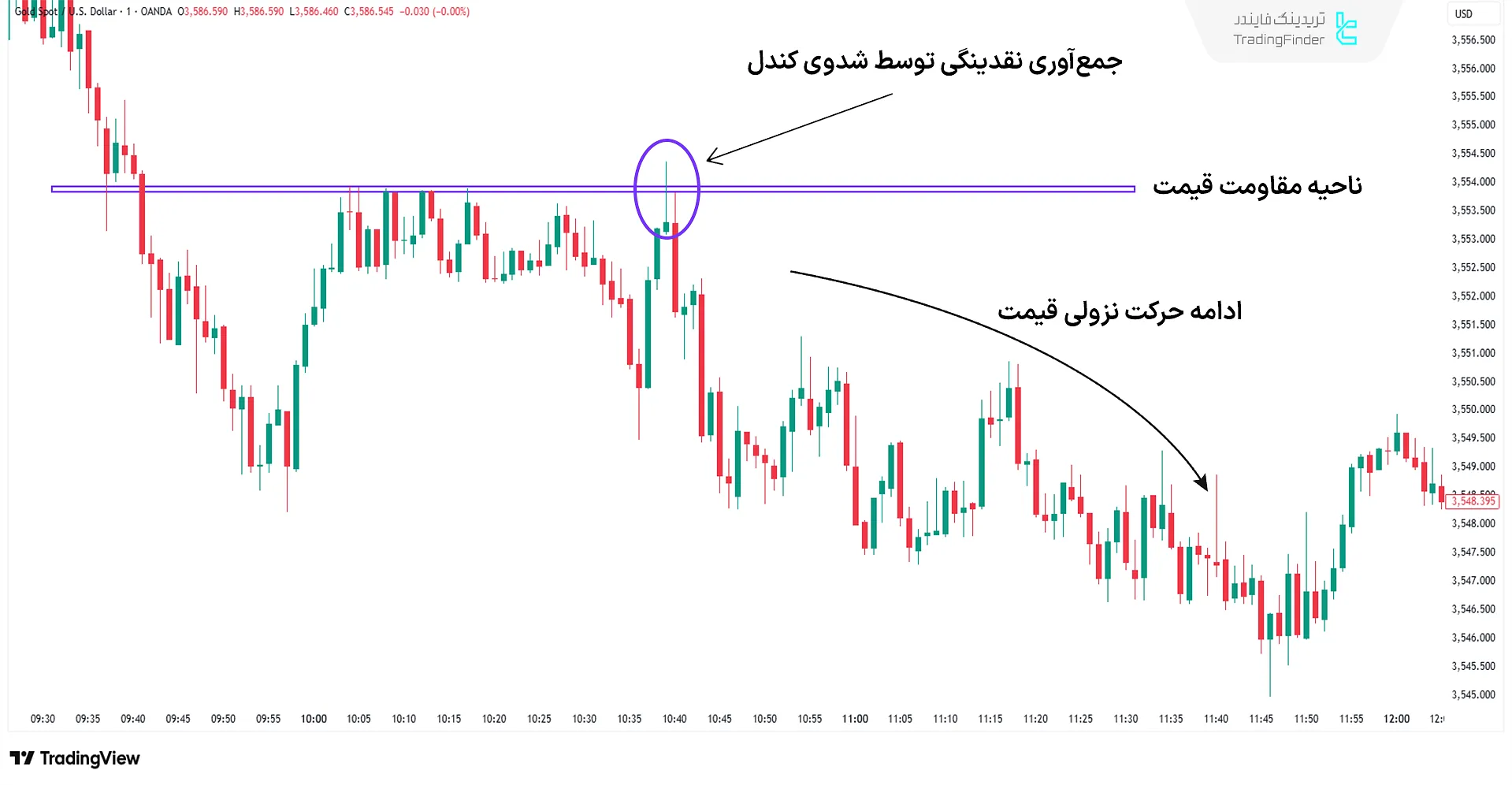 مثال جمع‌آوری نقدینگی با سایه کندل‌ها در نمودار طلا