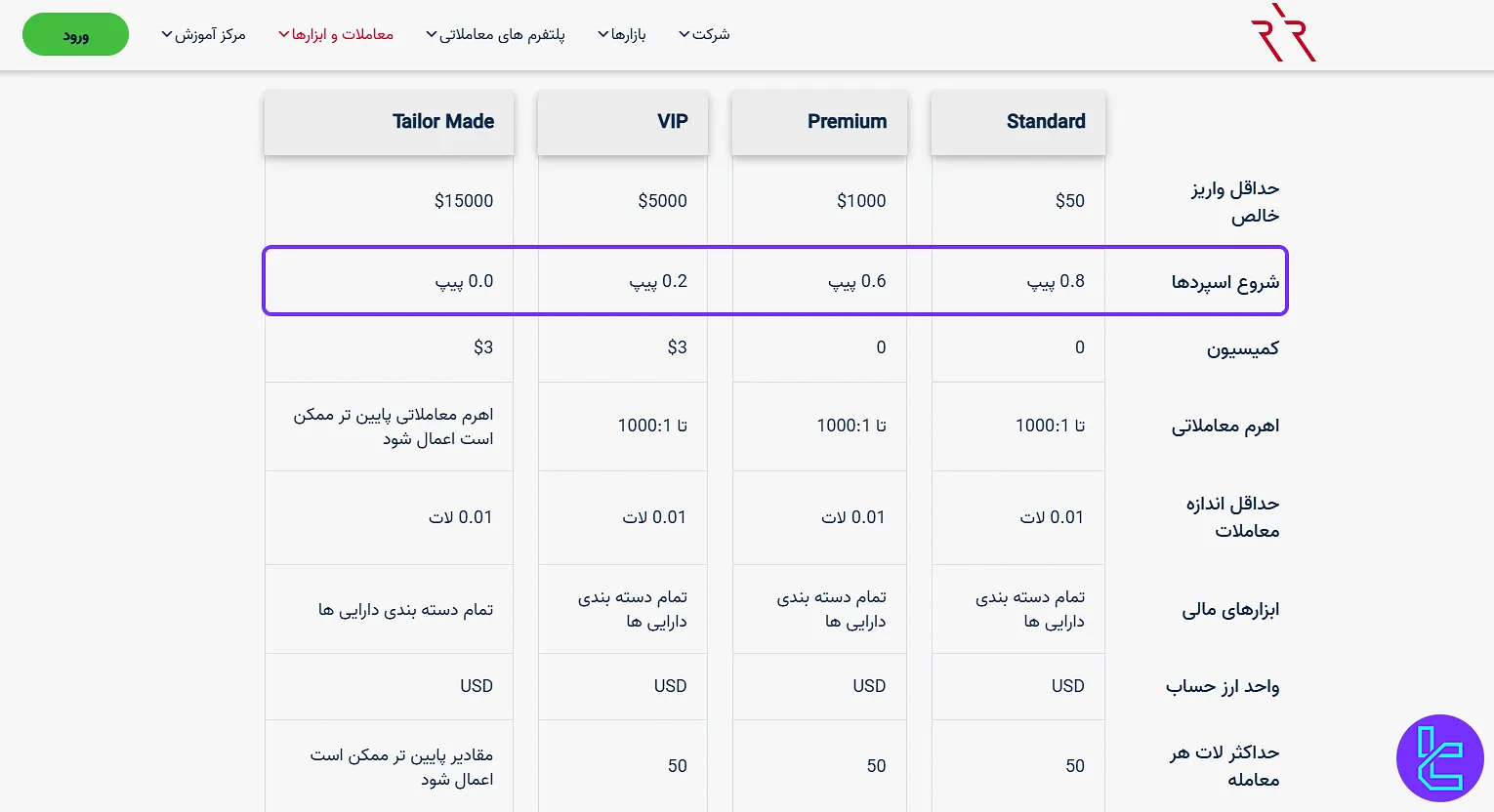 اسپرد انواع حسابهای ارانته